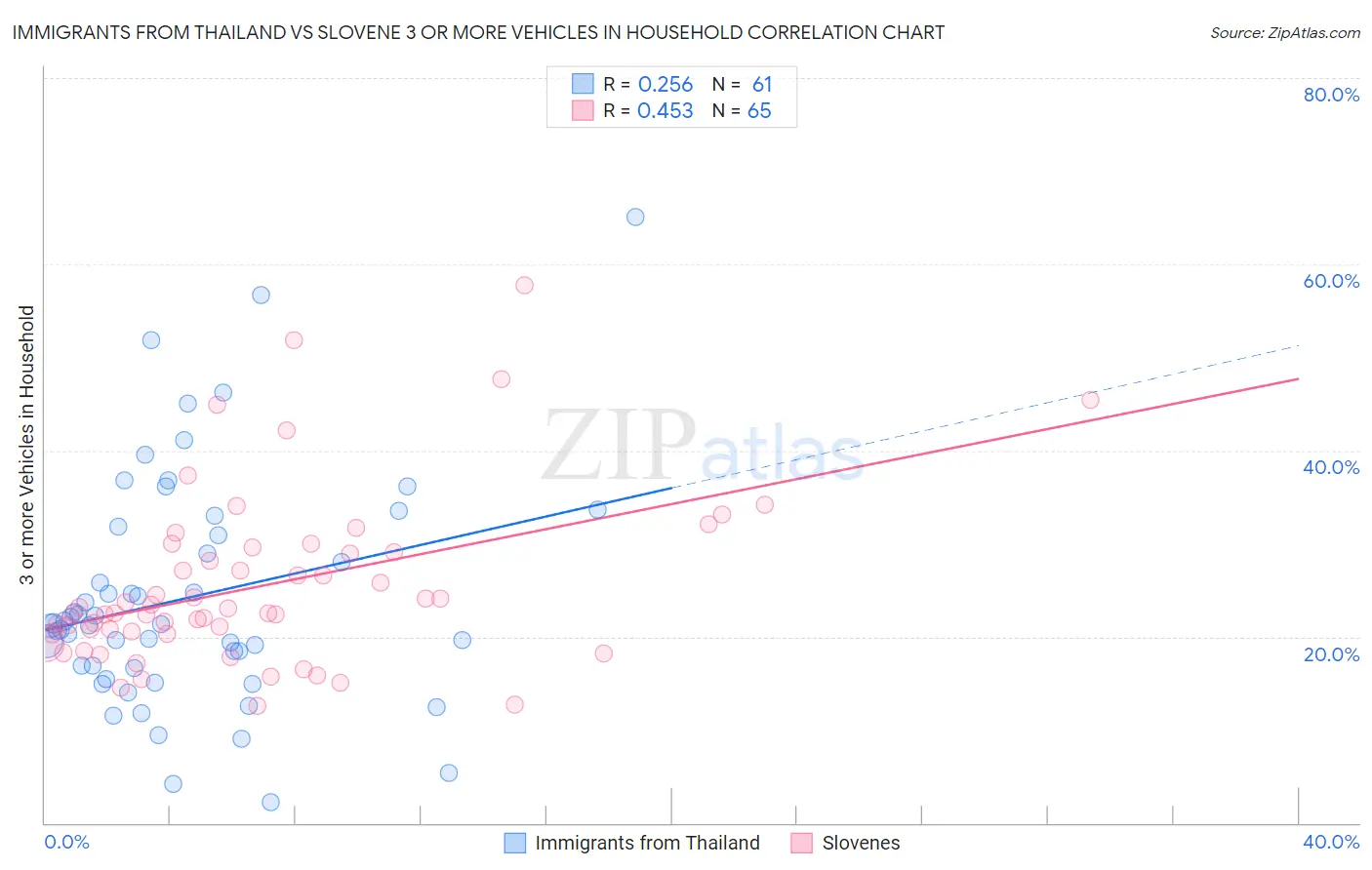 Immigrants from Thailand vs Slovene 3 or more Vehicles in Household