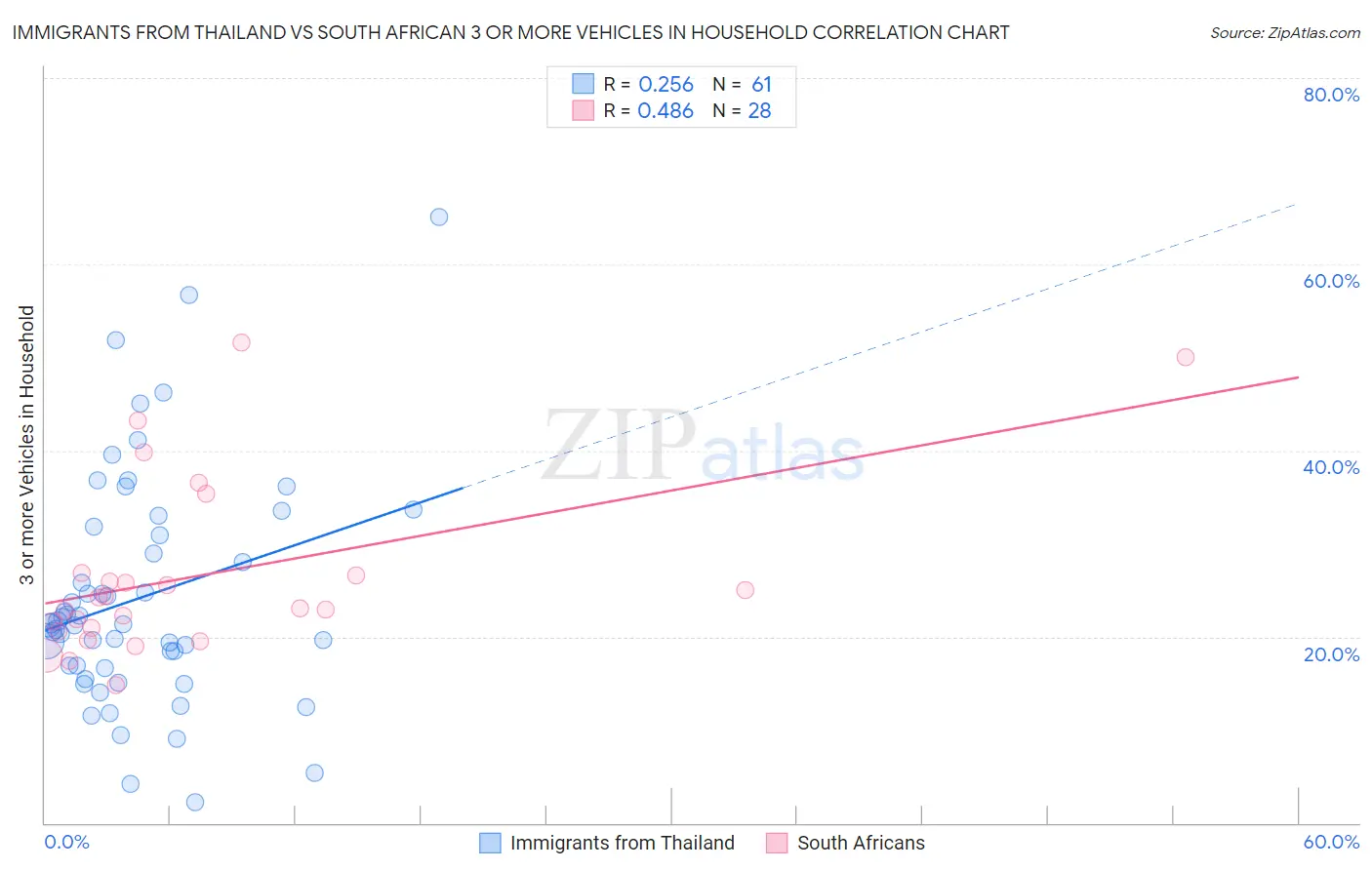Immigrants from Thailand vs South African 3 or more Vehicles in Household