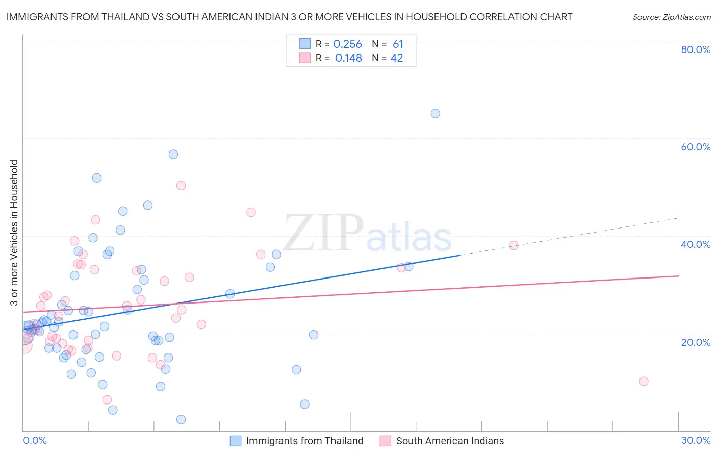 Immigrants from Thailand vs South American Indian 3 or more Vehicles in Household