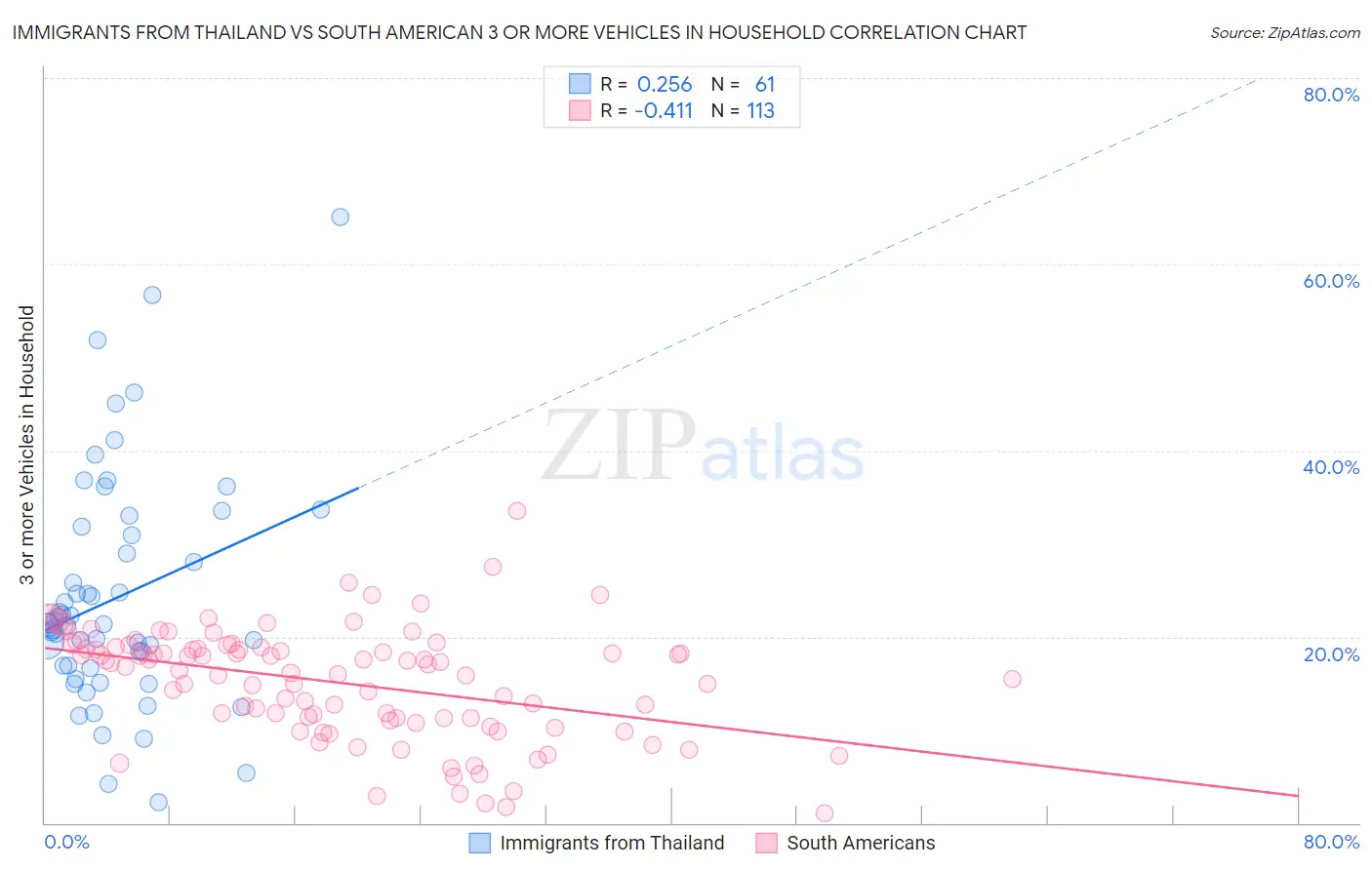 Immigrants from Thailand vs South American 3 or more Vehicles in Household