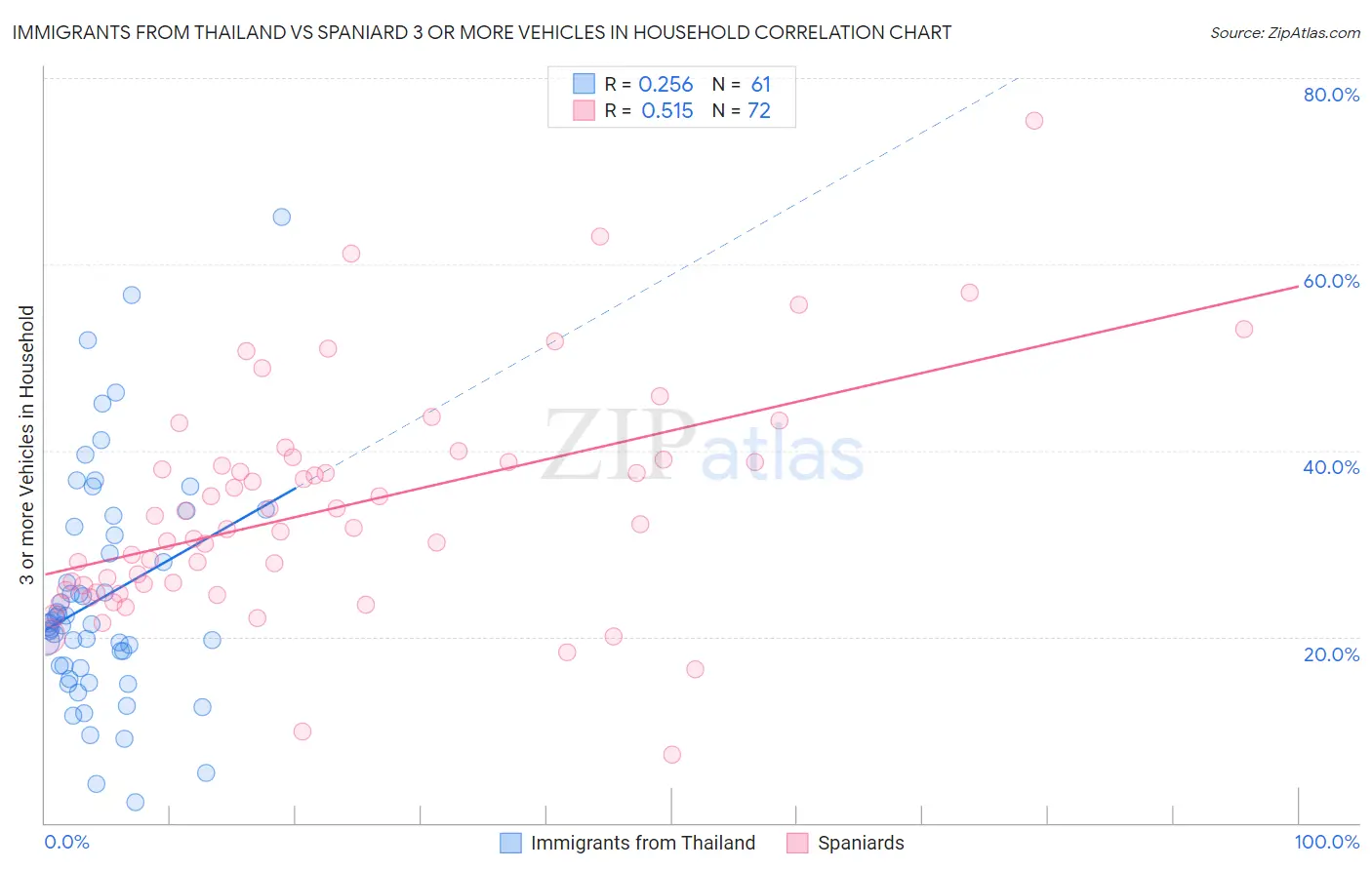 Immigrants from Thailand vs Spaniard 3 or more Vehicles in Household
