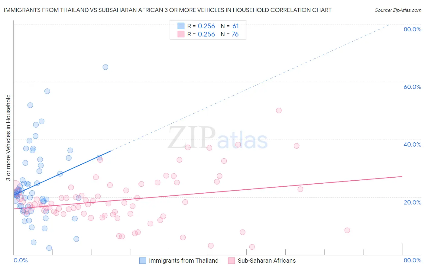 Immigrants from Thailand vs Subsaharan African 3 or more Vehicles in Household