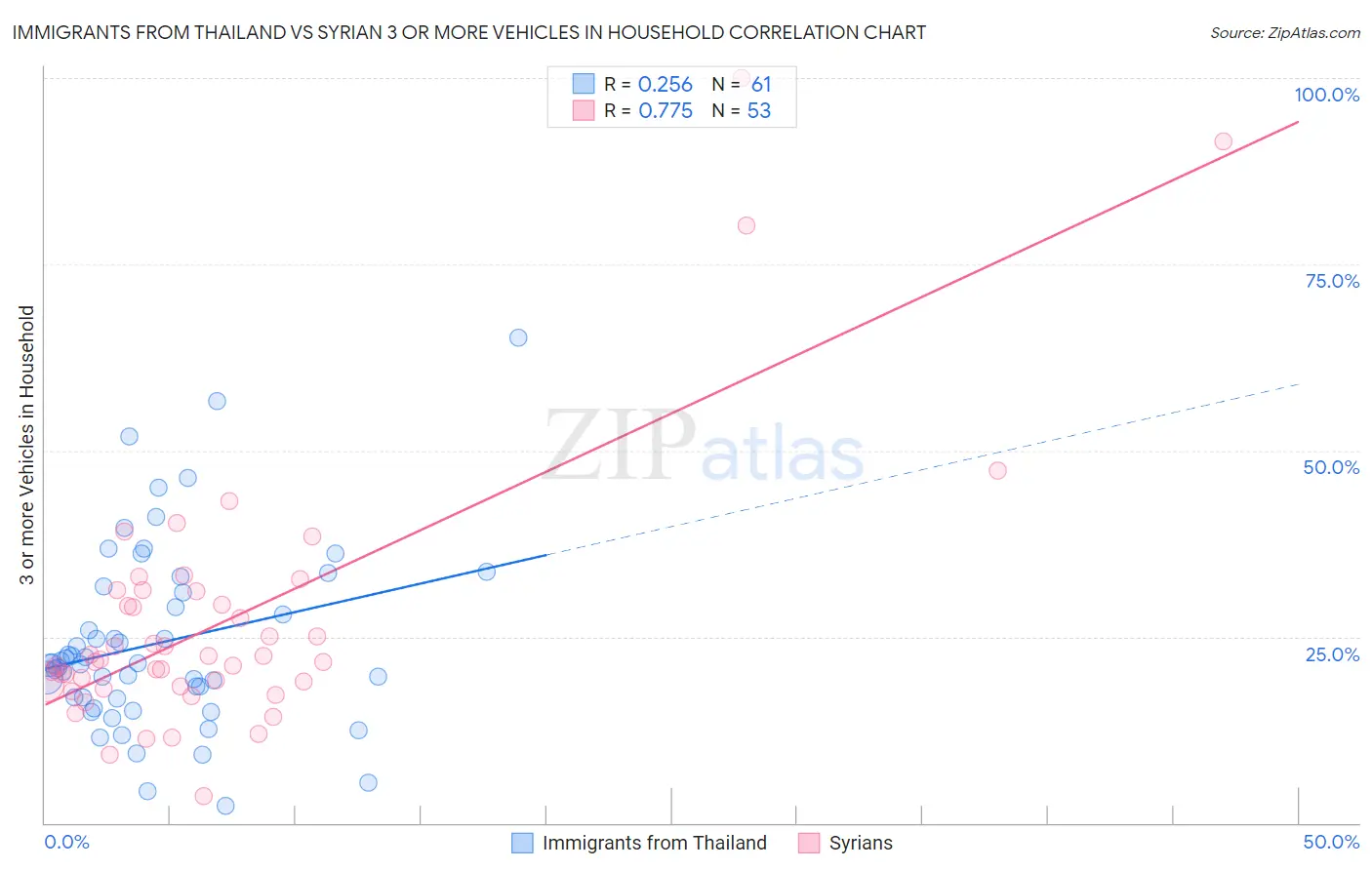 Immigrants from Thailand vs Syrian 3 or more Vehicles in Household
