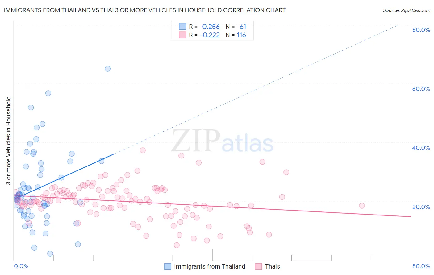 Immigrants from Thailand vs Thai 3 or more Vehicles in Household