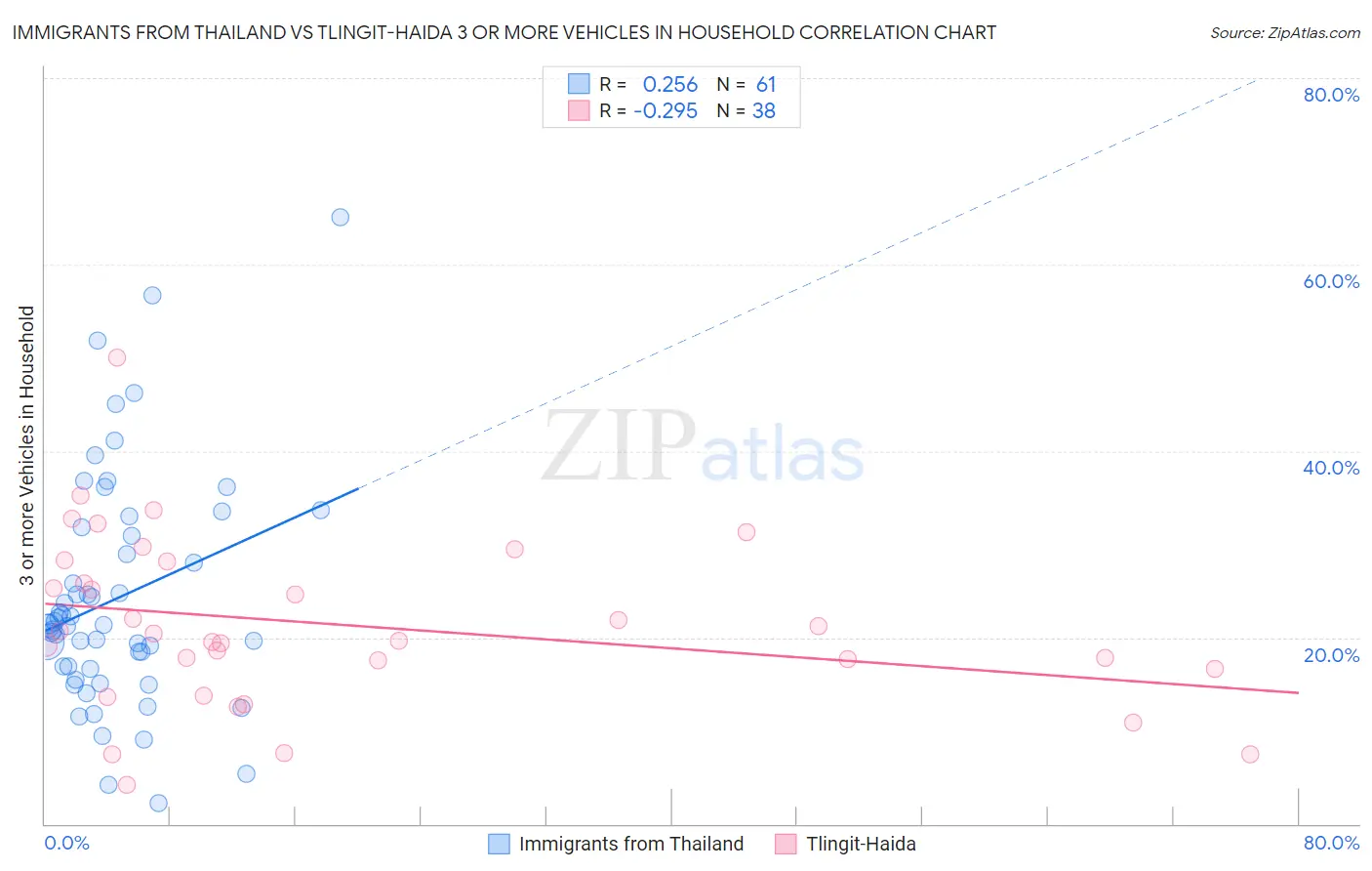 Immigrants from Thailand vs Tlingit-Haida 3 or more Vehicles in Household