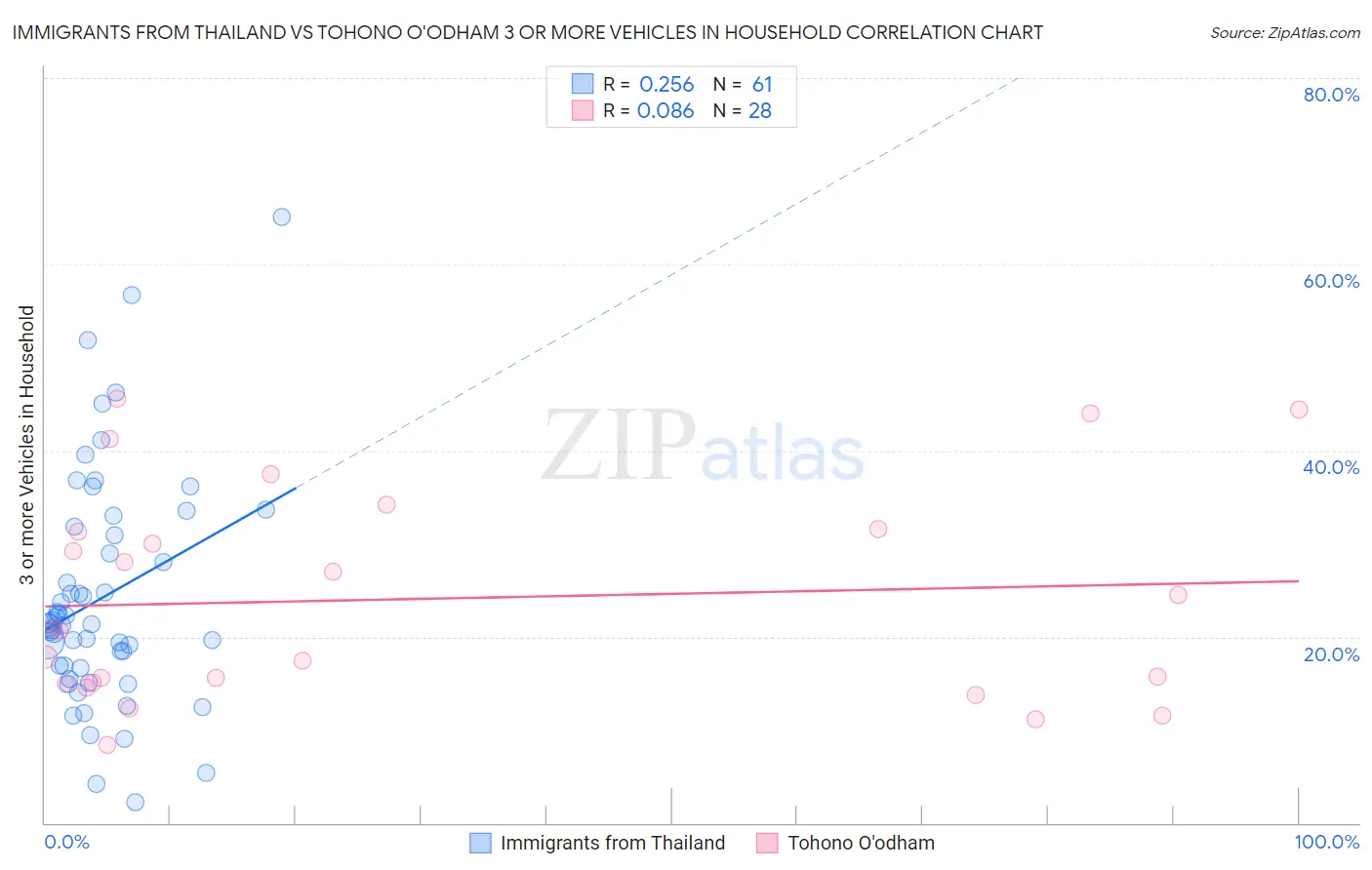 Immigrants from Thailand vs Tohono O'odham 3 or more Vehicles in Household