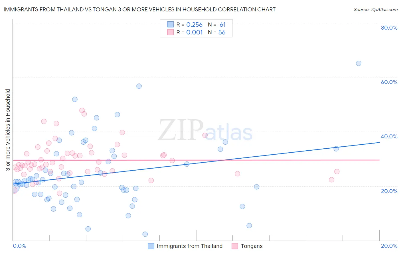 Immigrants from Thailand vs Tongan 3 or more Vehicles in Household