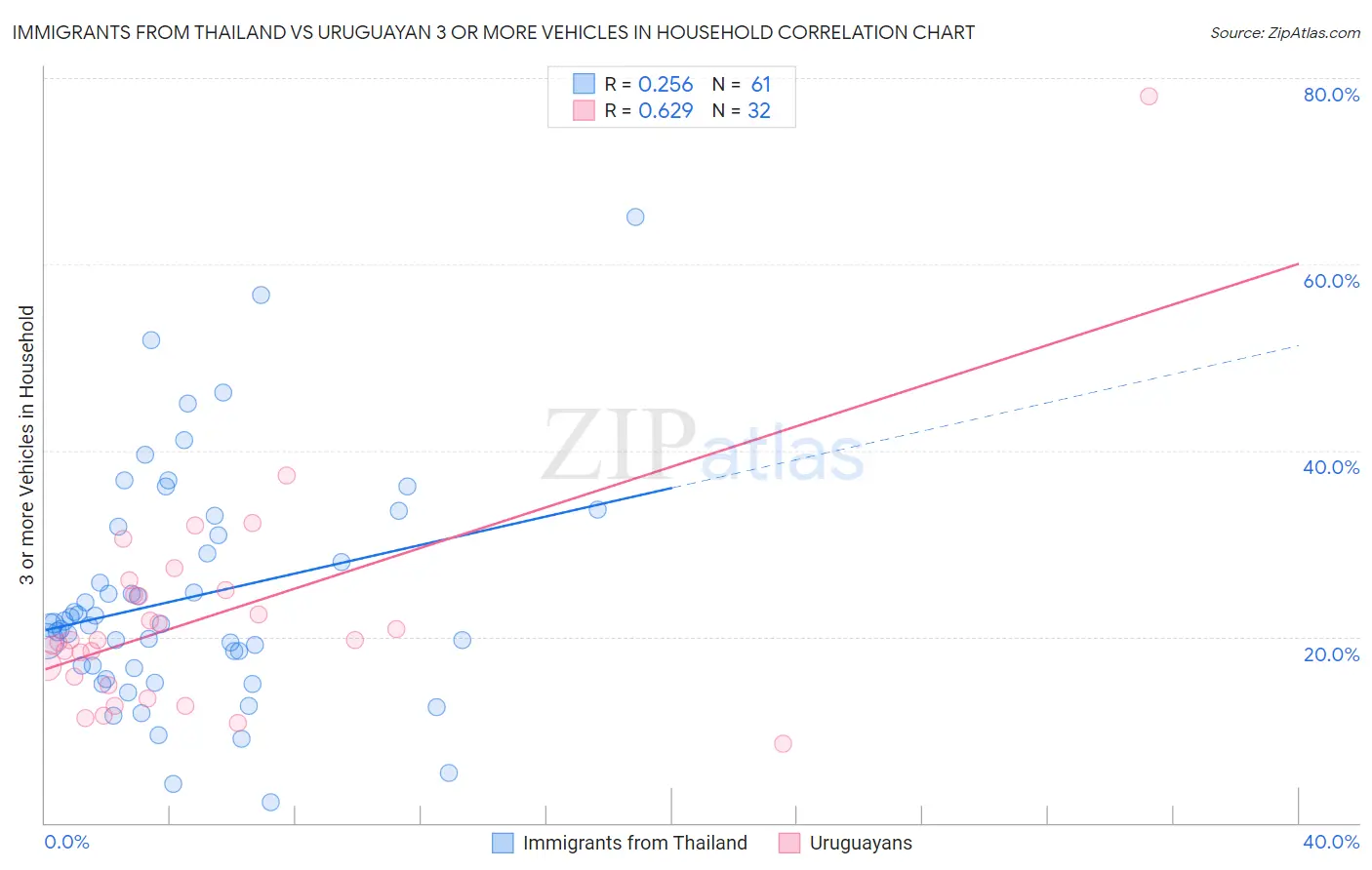 Immigrants from Thailand vs Uruguayan 3 or more Vehicles in Household