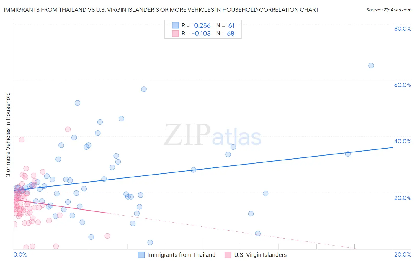 Immigrants from Thailand vs U.S. Virgin Islander 3 or more Vehicles in Household
