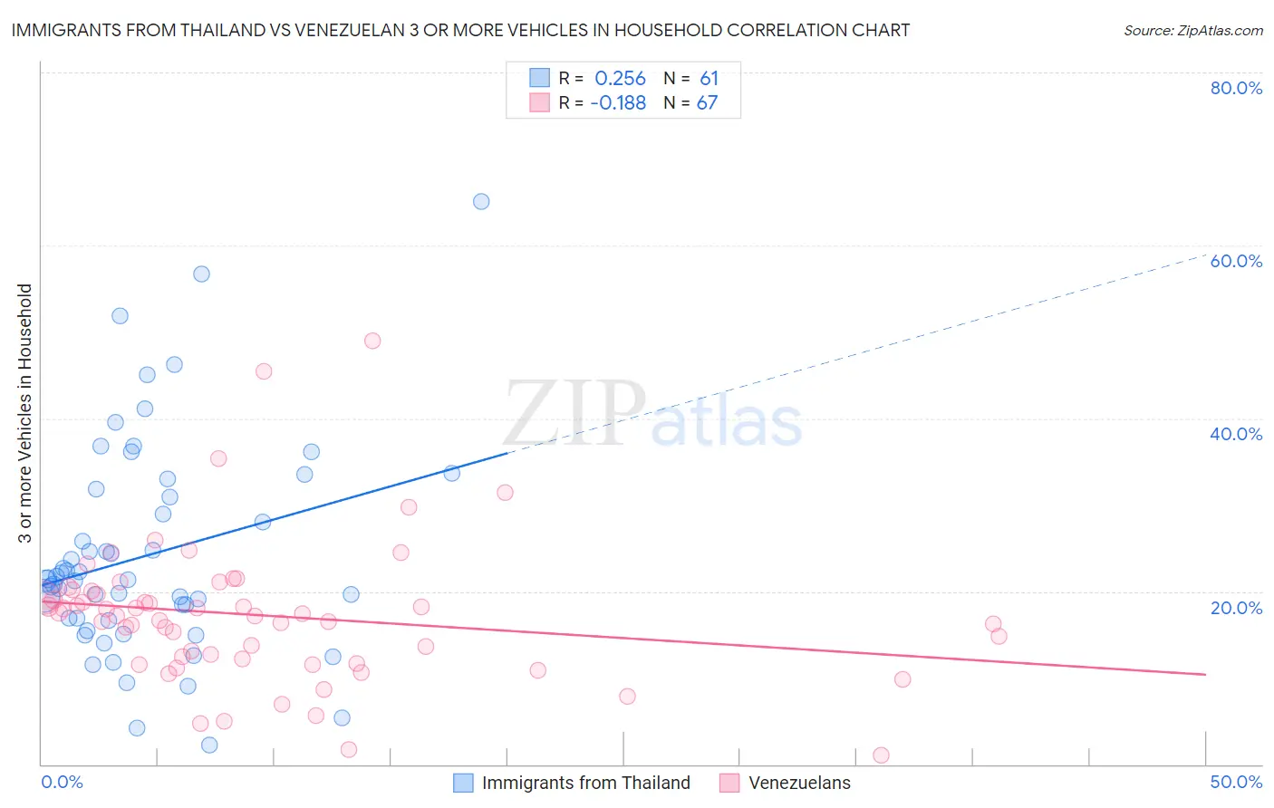 Immigrants from Thailand vs Venezuelan 3 or more Vehicles in Household