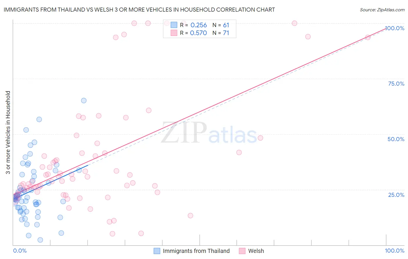 Immigrants from Thailand vs Welsh 3 or more Vehicles in Household