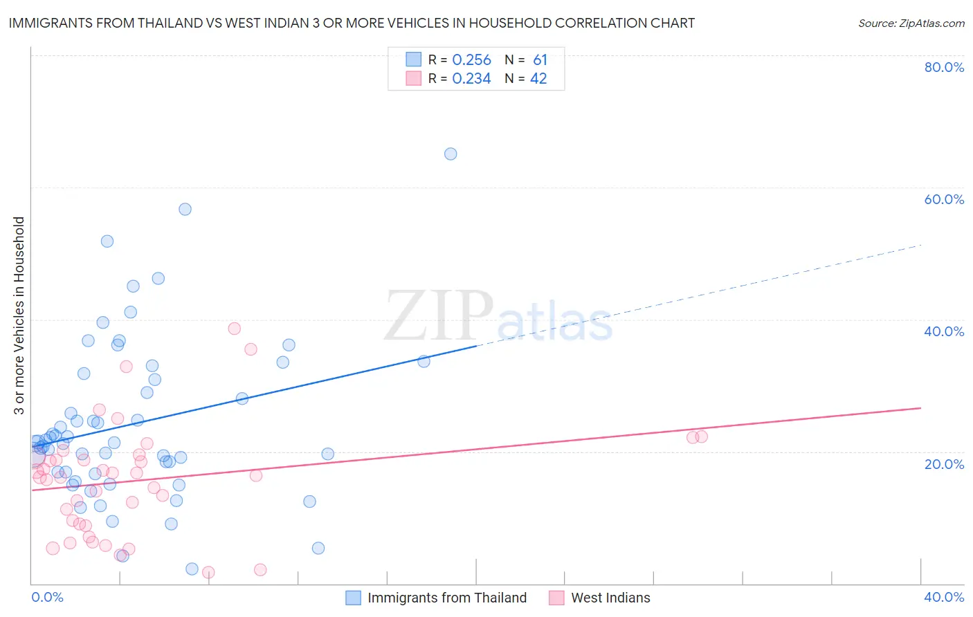 Immigrants from Thailand vs West Indian 3 or more Vehicles in Household