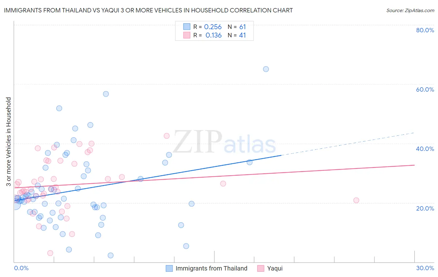 Immigrants from Thailand vs Yaqui 3 or more Vehicles in Household