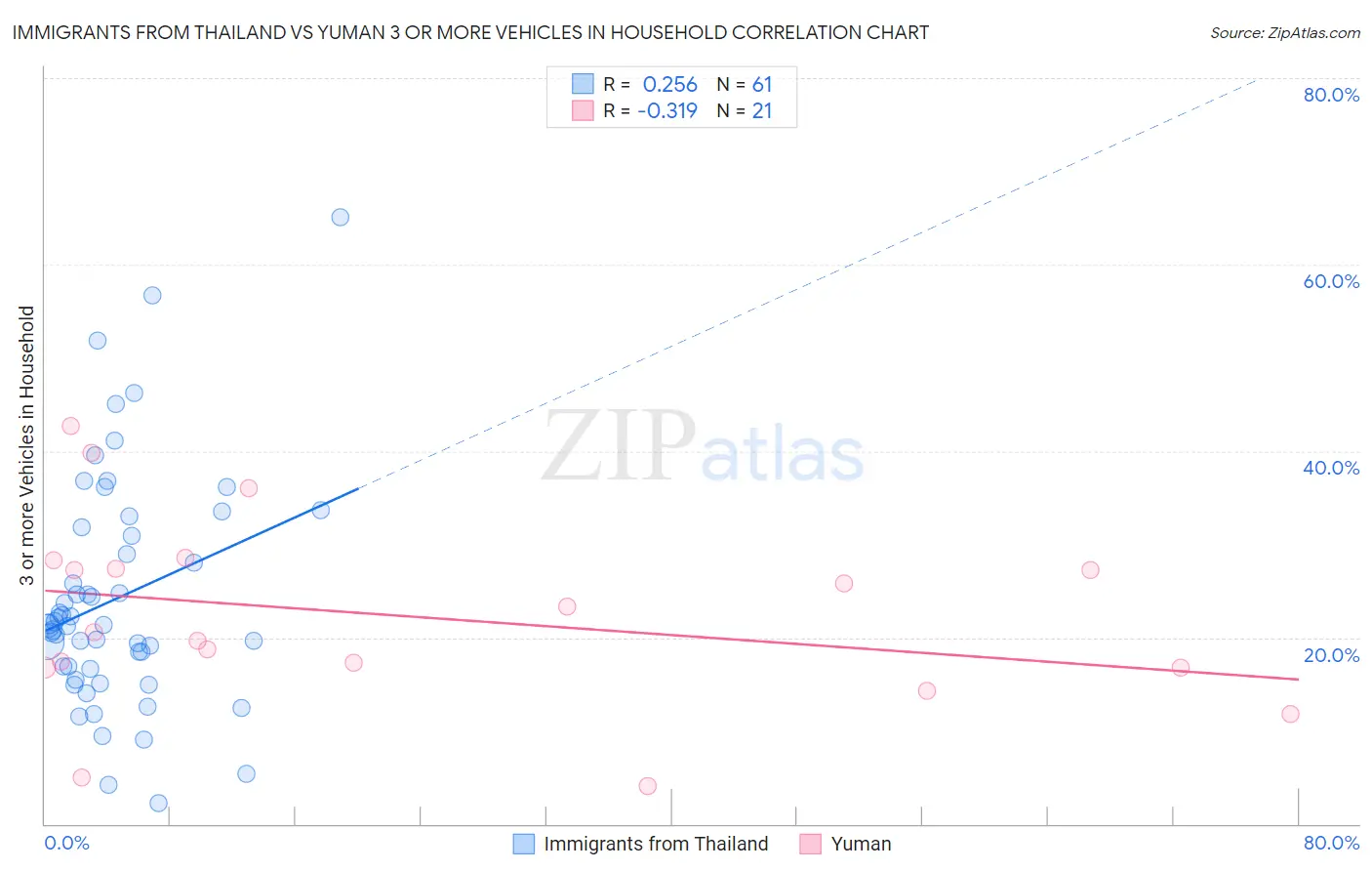 Immigrants from Thailand vs Yuman 3 or more Vehicles in Household