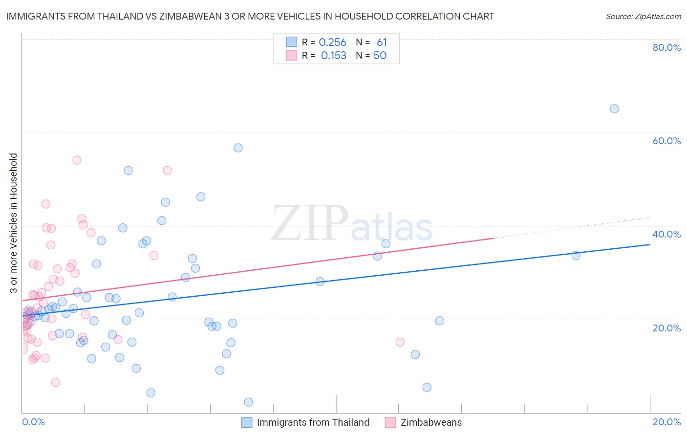 Immigrants from Thailand vs Zimbabwean 3 or more Vehicles in Household