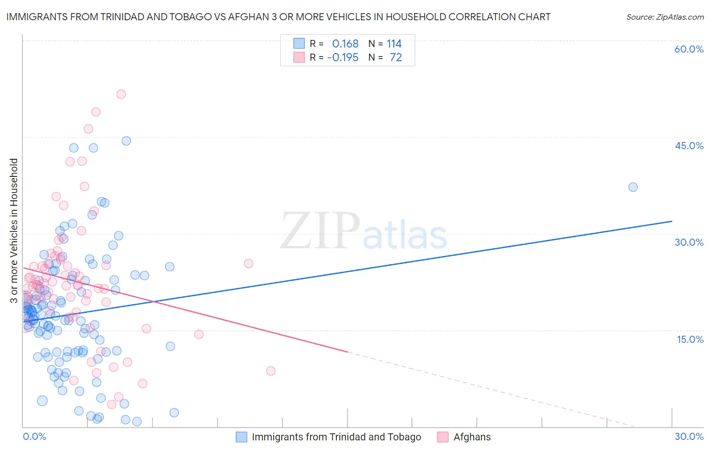 Immigrants from Trinidad and Tobago vs Afghan 3 or more Vehicles in Household