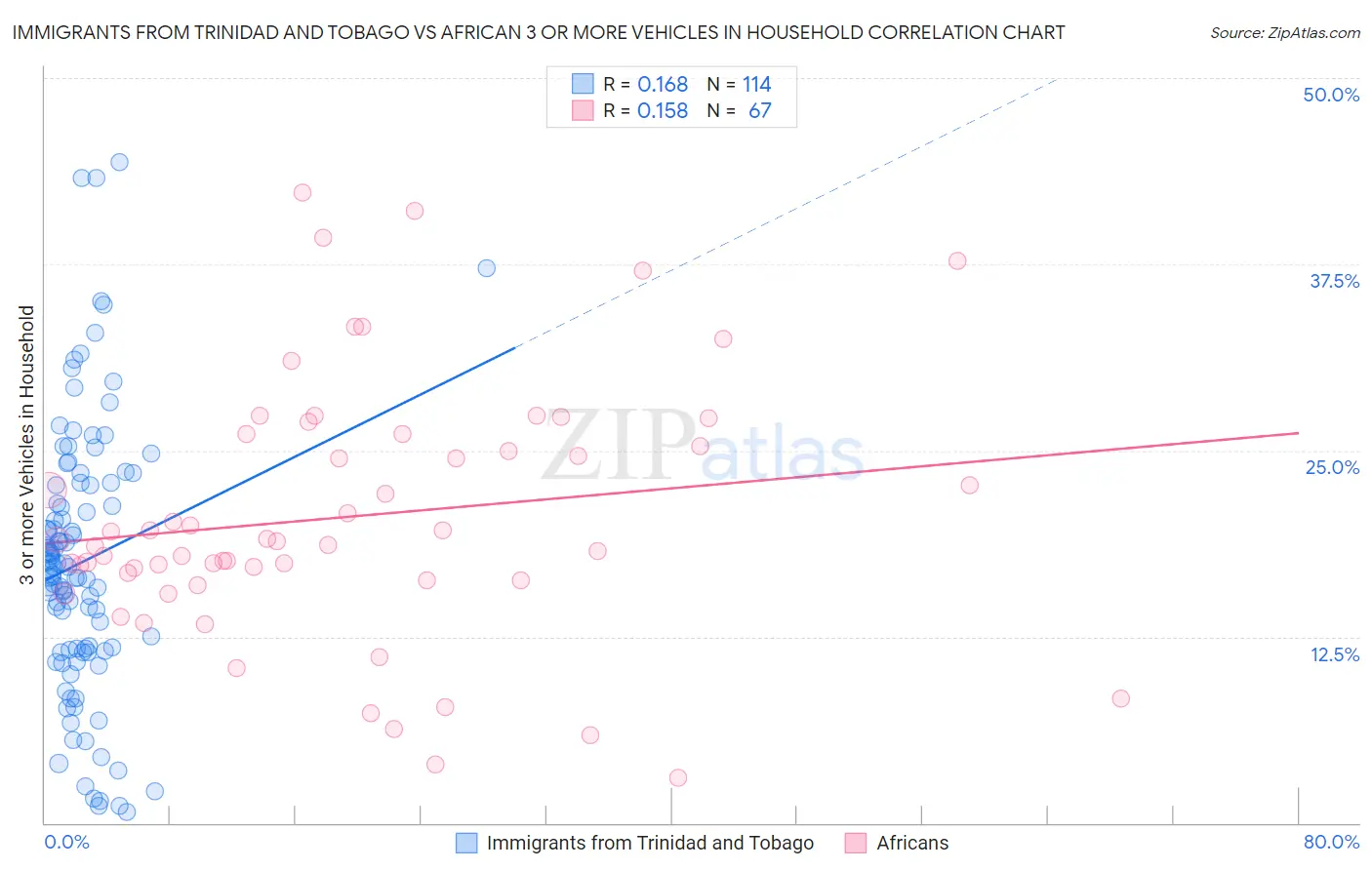 Immigrants from Trinidad and Tobago vs African 3 or more Vehicles in Household
