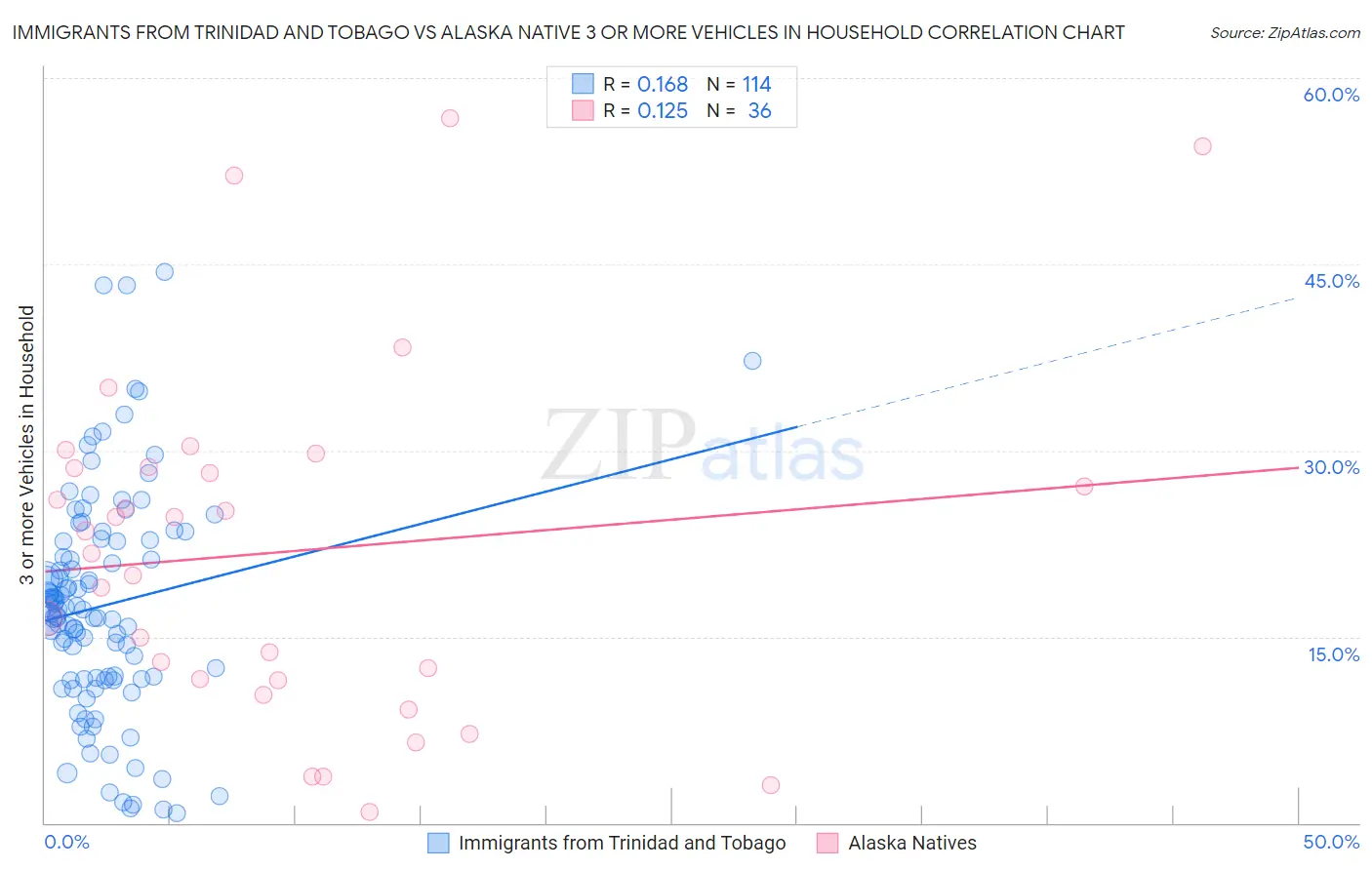 Immigrants from Trinidad and Tobago vs Alaska Native 3 or more Vehicles in Household