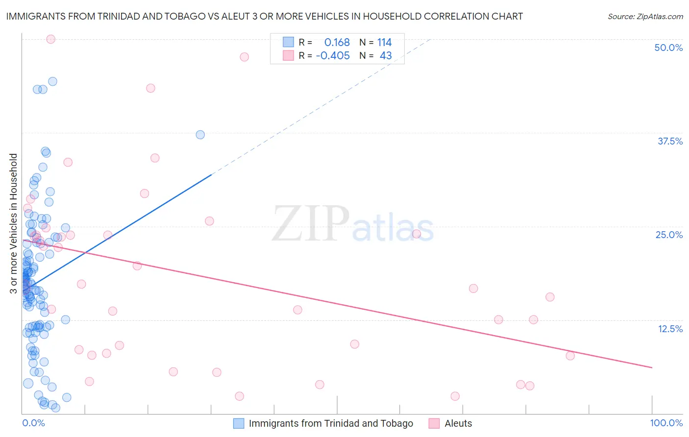 Immigrants from Trinidad and Tobago vs Aleut 3 or more Vehicles in Household