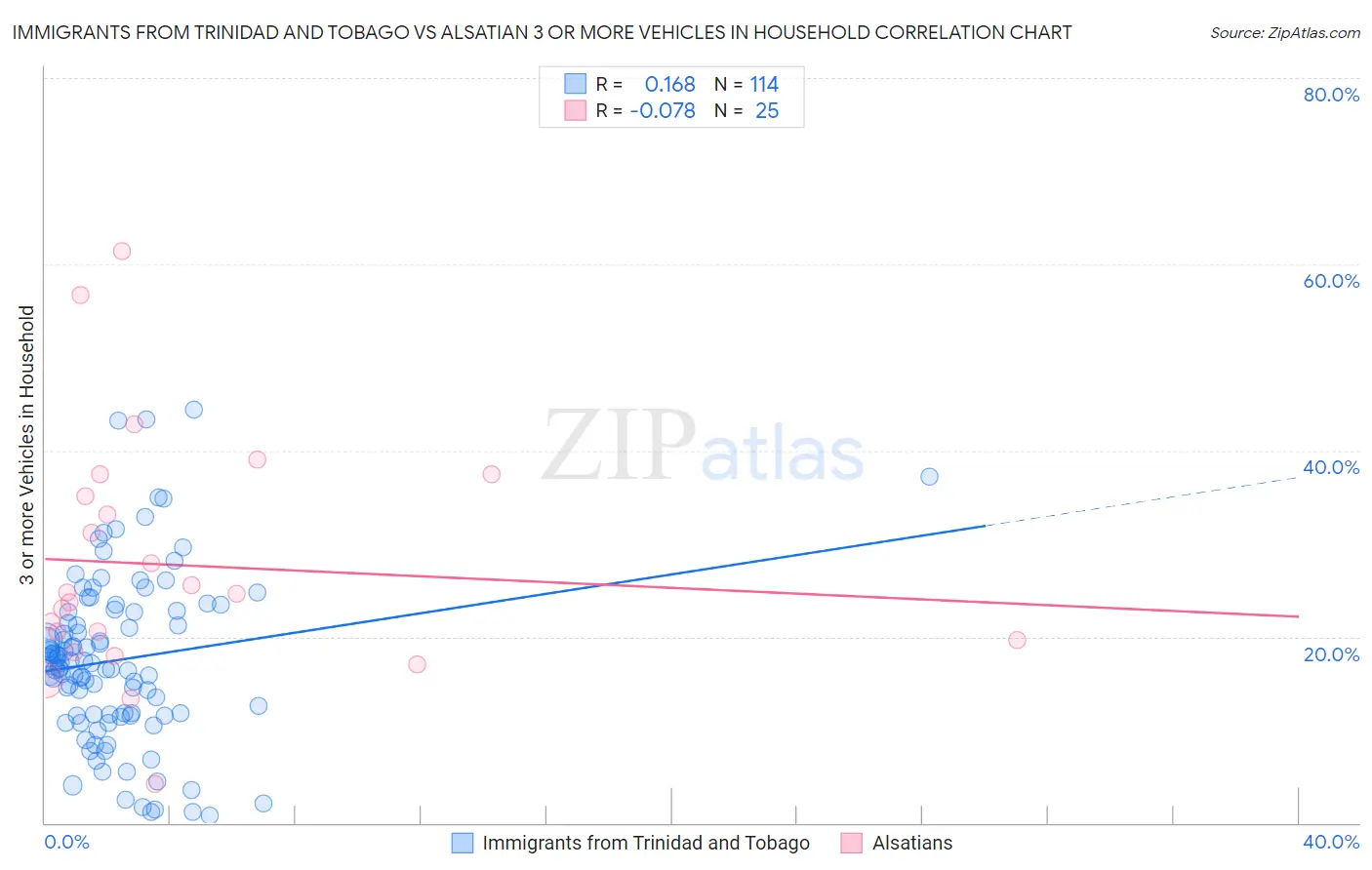Immigrants from Trinidad and Tobago vs Alsatian 3 or more Vehicles in Household