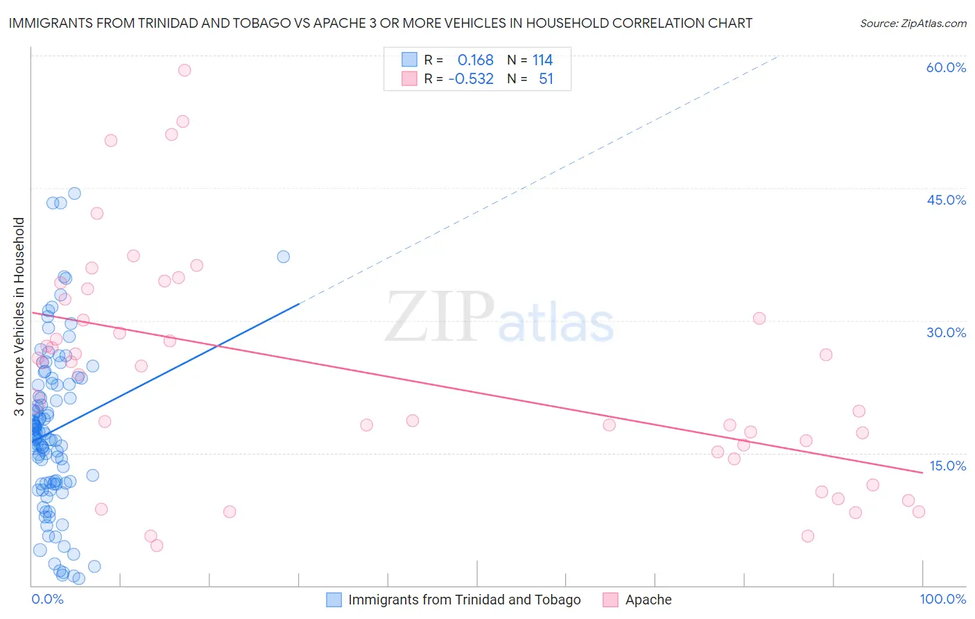 Immigrants from Trinidad and Tobago vs Apache 3 or more Vehicles in Household