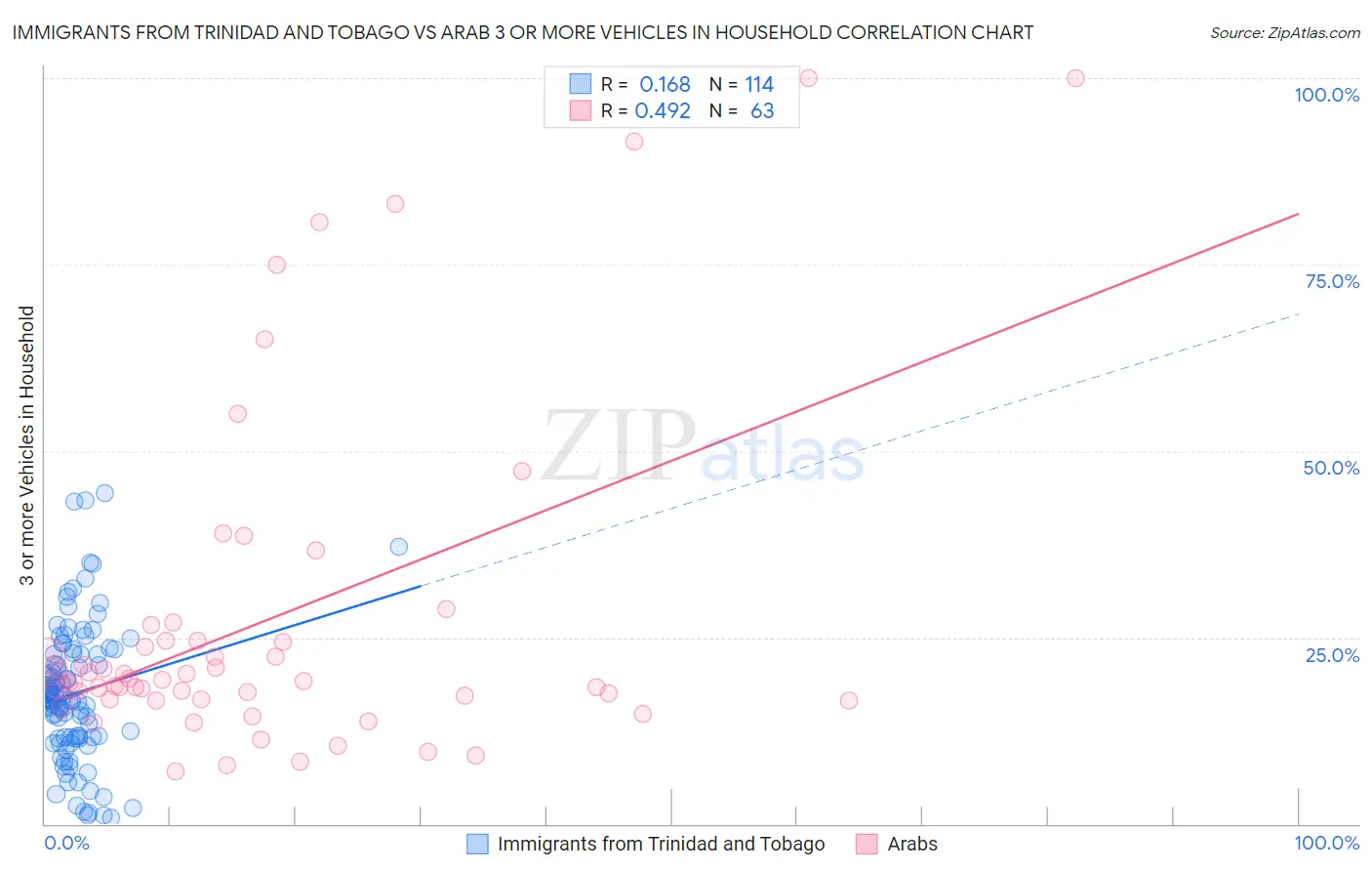 Immigrants from Trinidad and Tobago vs Arab 3 or more Vehicles in Household