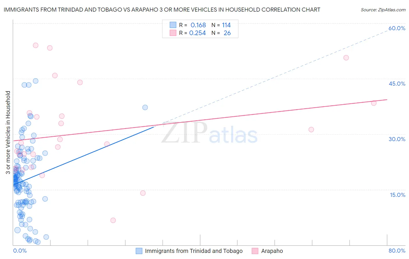 Immigrants from Trinidad and Tobago vs Arapaho 3 or more Vehicles in Household