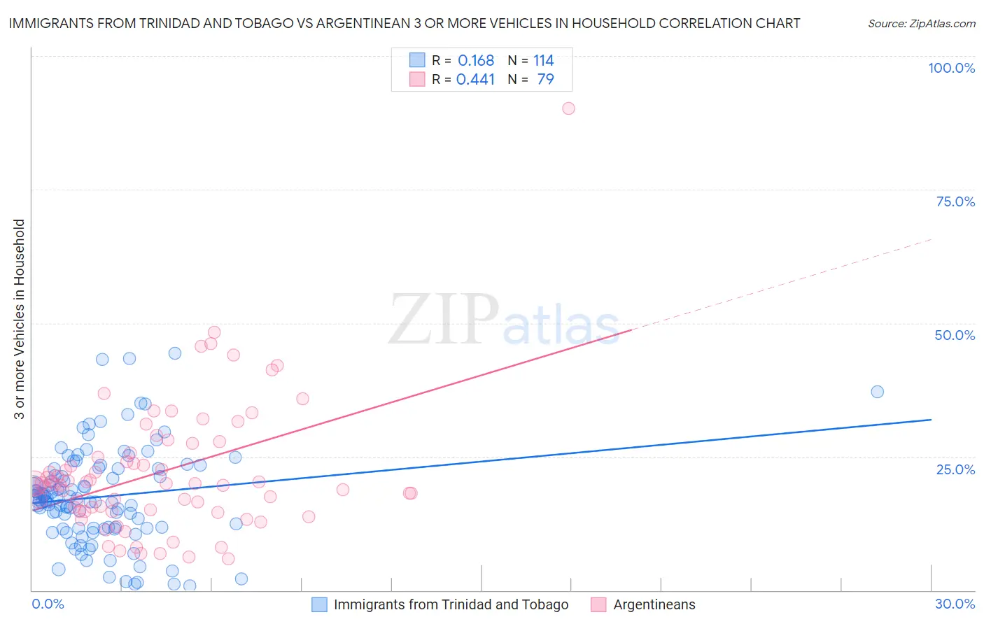 Immigrants from Trinidad and Tobago vs Argentinean 3 or more Vehicles in Household