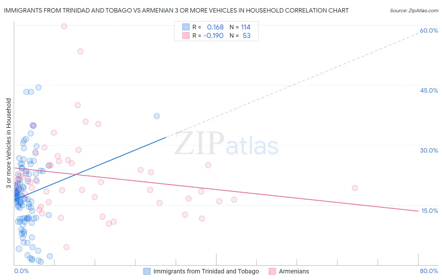 Immigrants from Trinidad and Tobago vs Armenian 3 or more Vehicles in Household