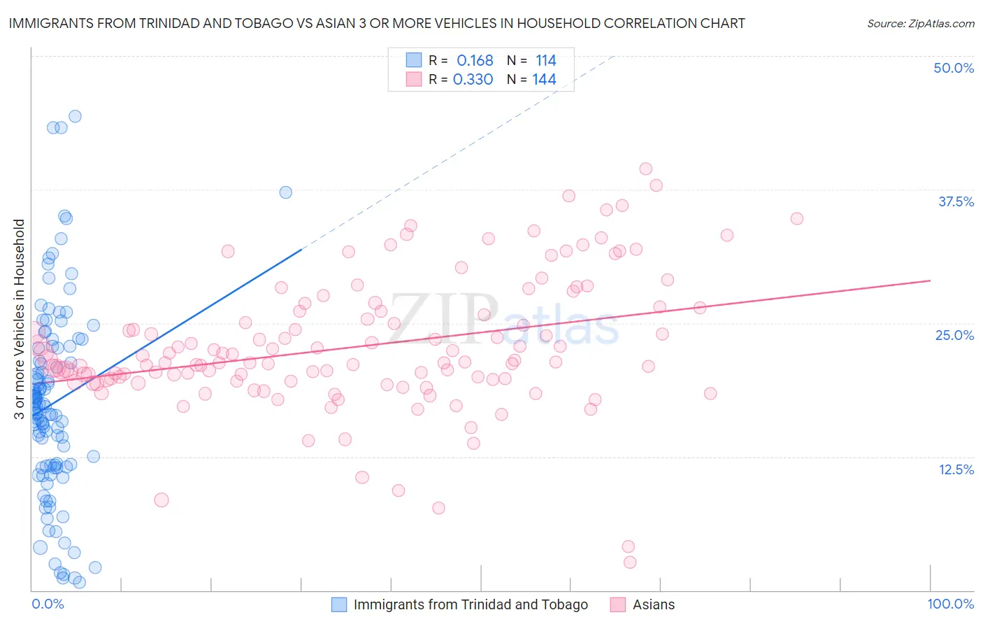 Immigrants from Trinidad and Tobago vs Asian 3 or more Vehicles in Household