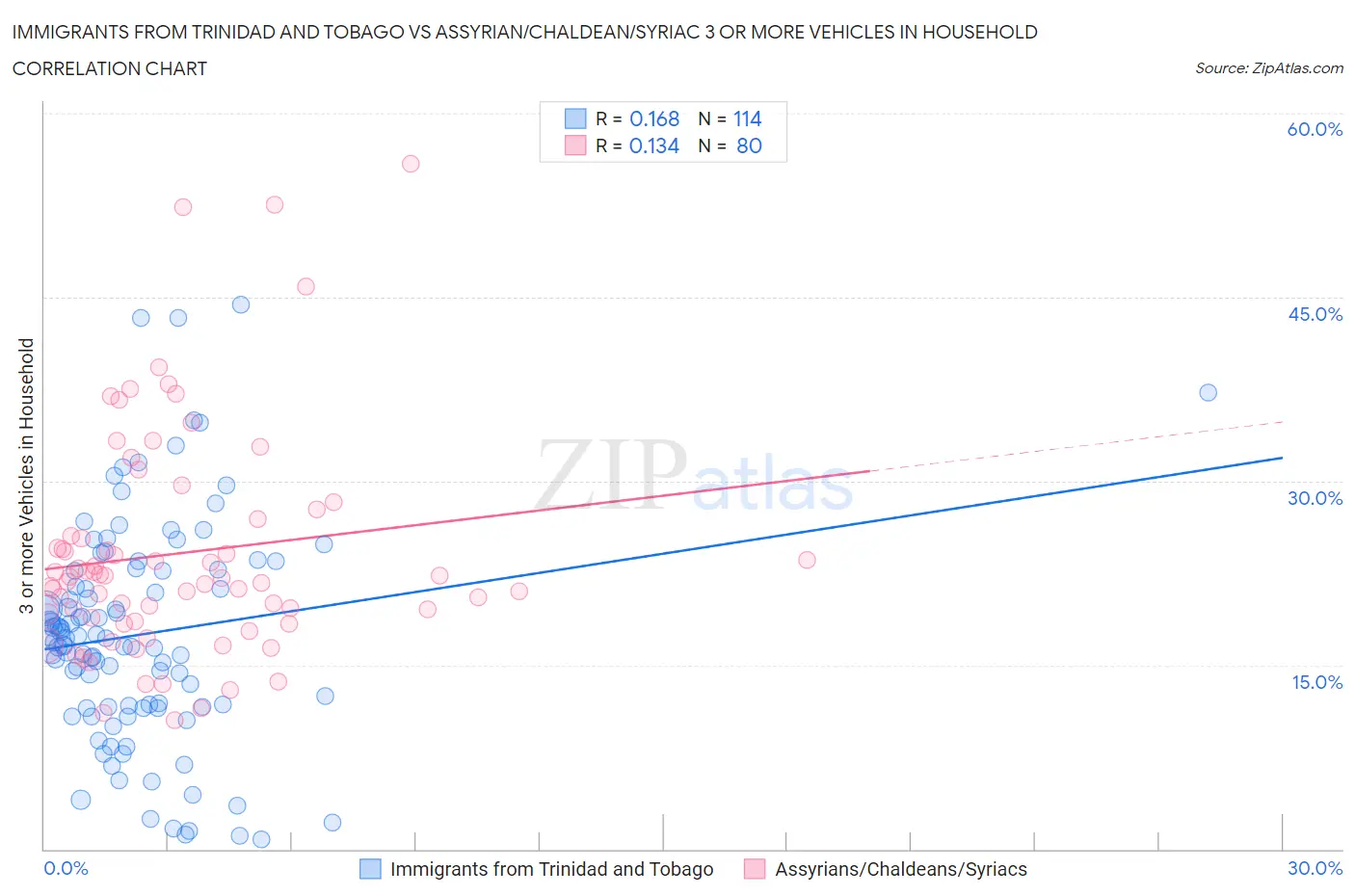 Immigrants from Trinidad and Tobago vs Assyrian/Chaldean/Syriac 3 or more Vehicles in Household