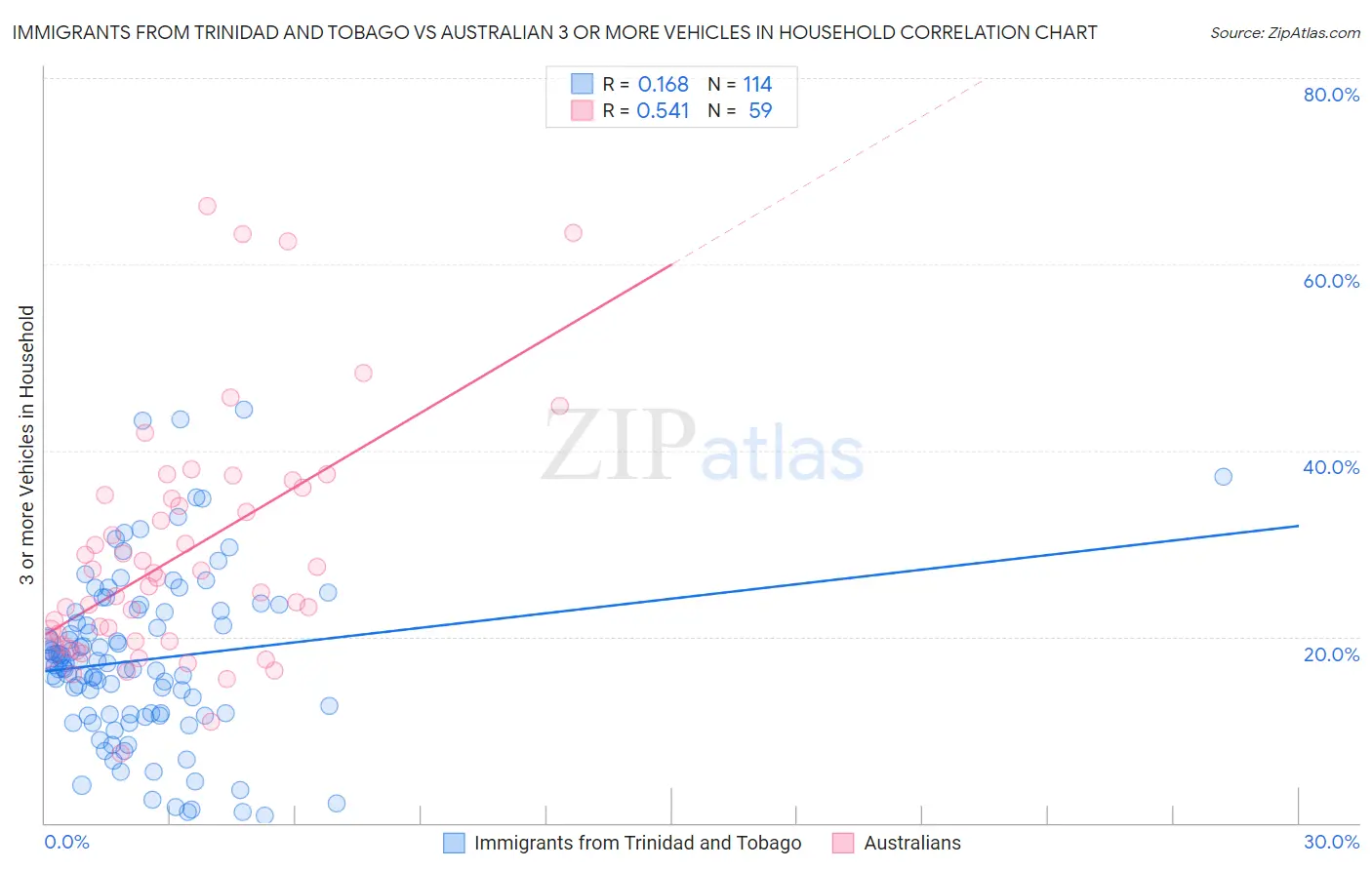 Immigrants from Trinidad and Tobago vs Australian 3 or more Vehicles in Household