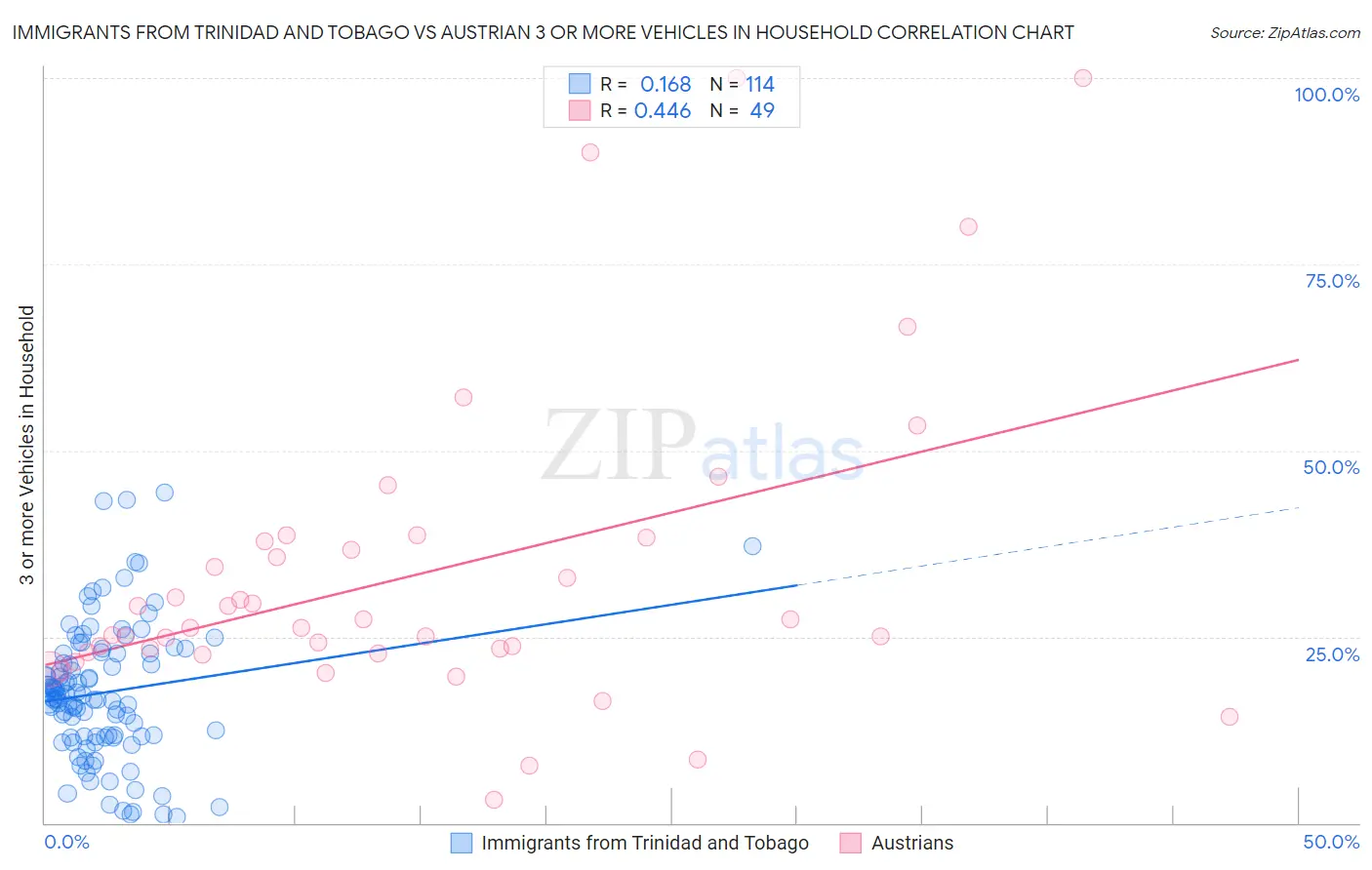 Immigrants from Trinidad and Tobago vs Austrian 3 or more Vehicles in Household