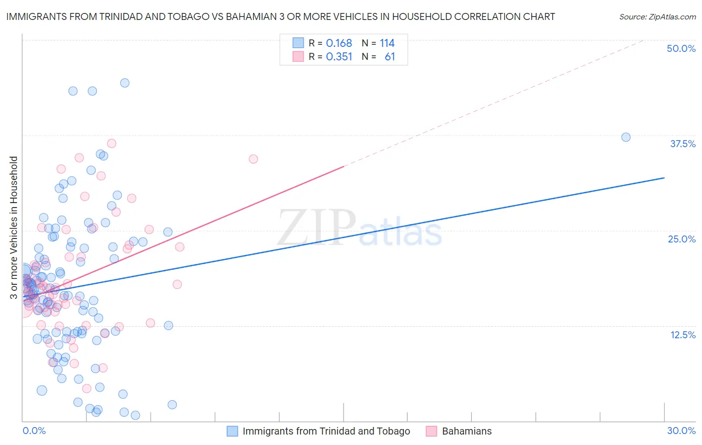 Immigrants from Trinidad and Tobago vs Bahamian 3 or more Vehicles in Household