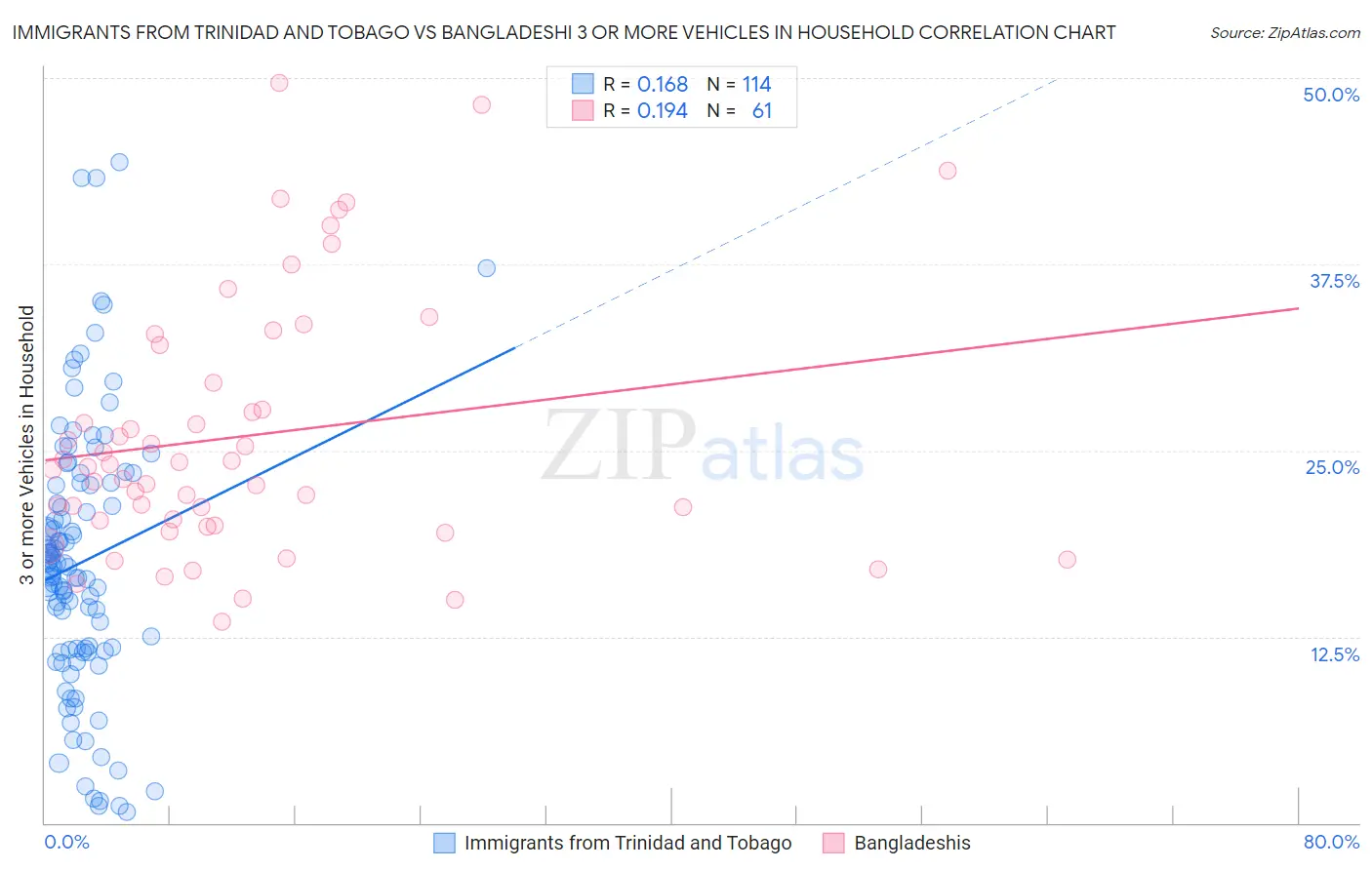 Immigrants from Trinidad and Tobago vs Bangladeshi 3 or more Vehicles in Household