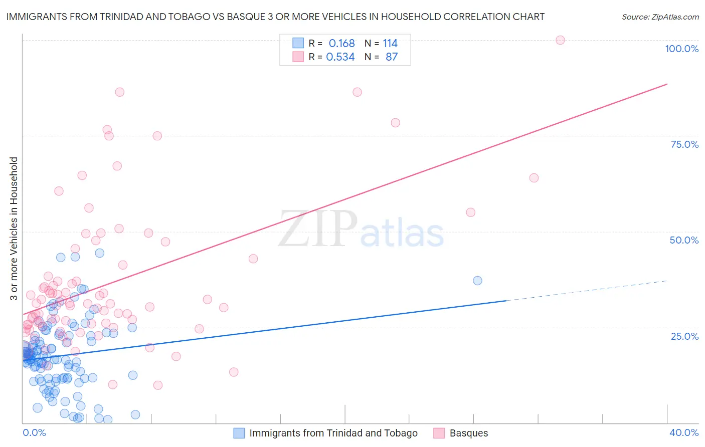 Immigrants from Trinidad and Tobago vs Basque 3 or more Vehicles in Household
