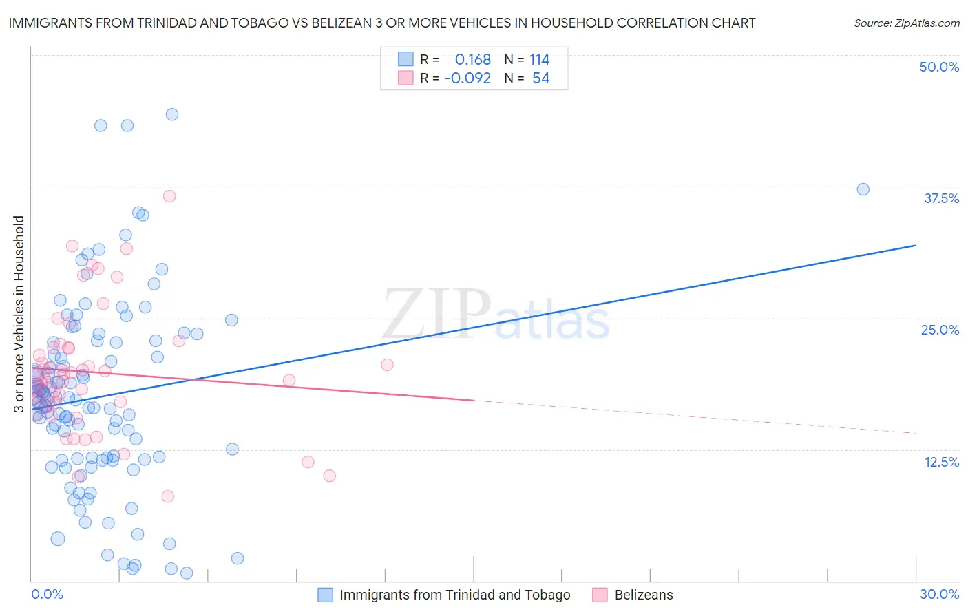 Immigrants from Trinidad and Tobago vs Belizean 3 or more Vehicles in Household