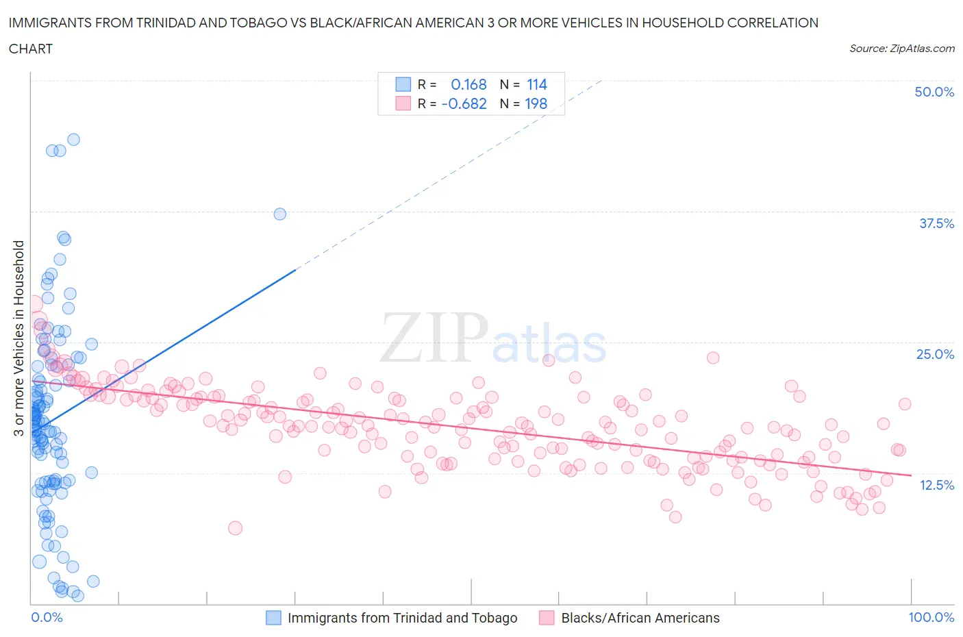 Immigrants from Trinidad and Tobago vs Black/African American 3 or more Vehicles in Household