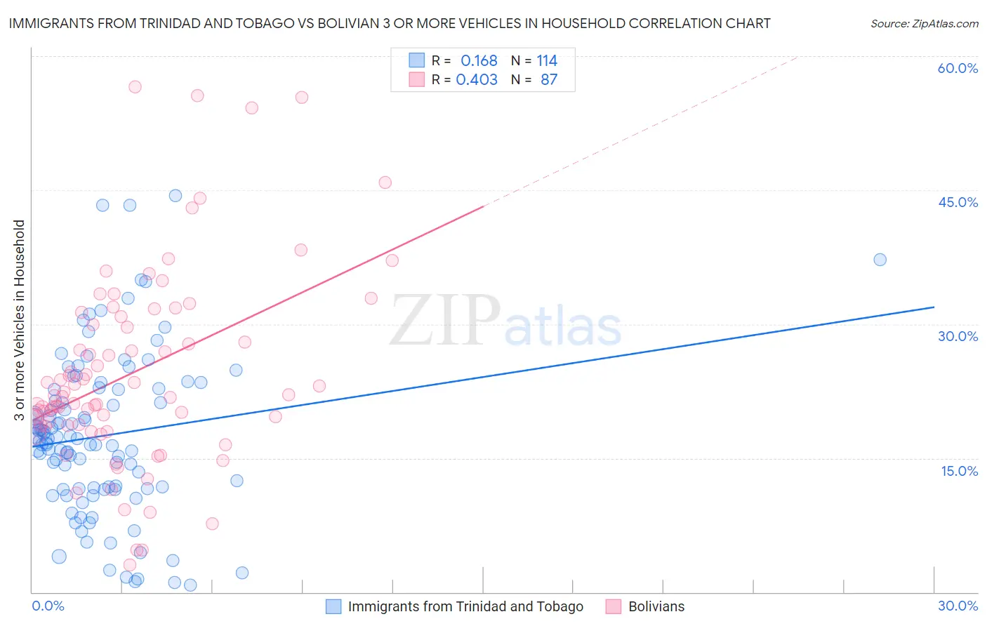 Immigrants from Trinidad and Tobago vs Bolivian 3 or more Vehicles in Household