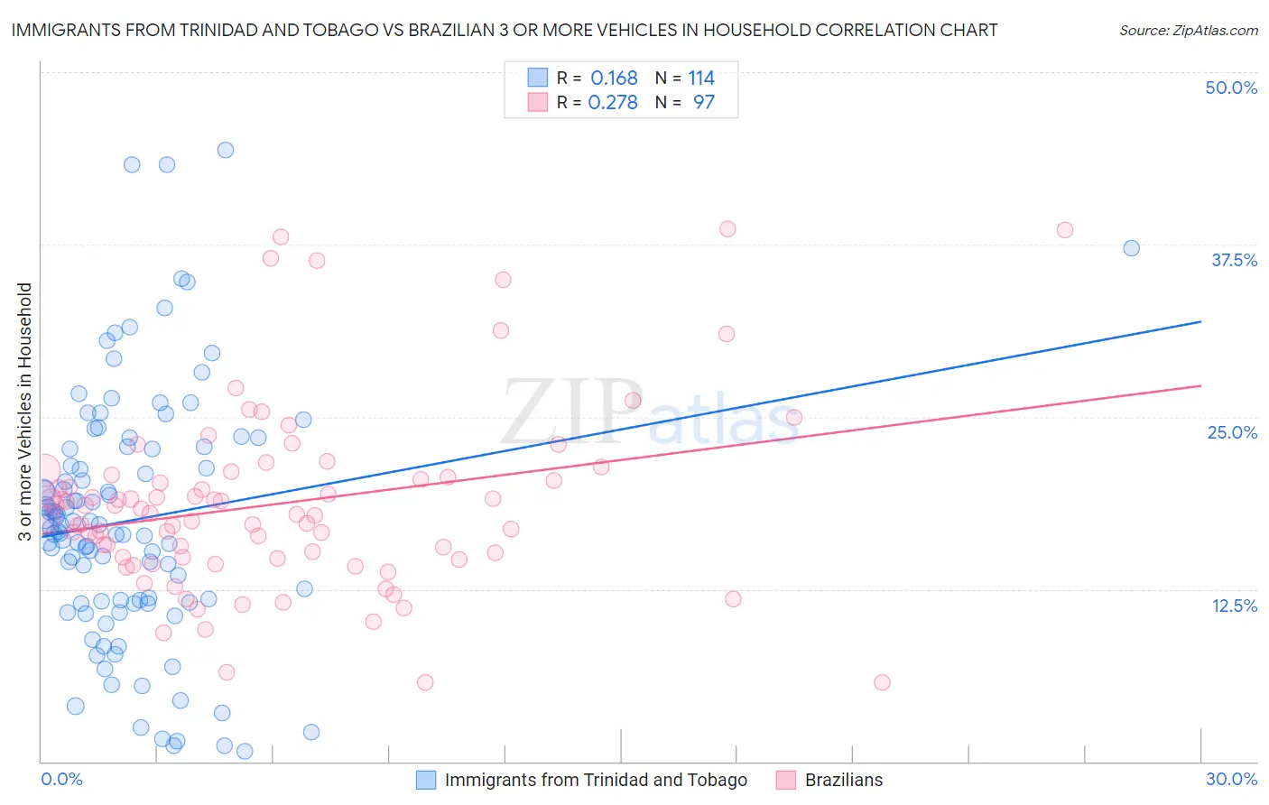 Immigrants from Trinidad and Tobago vs Brazilian 3 or more Vehicles in Household