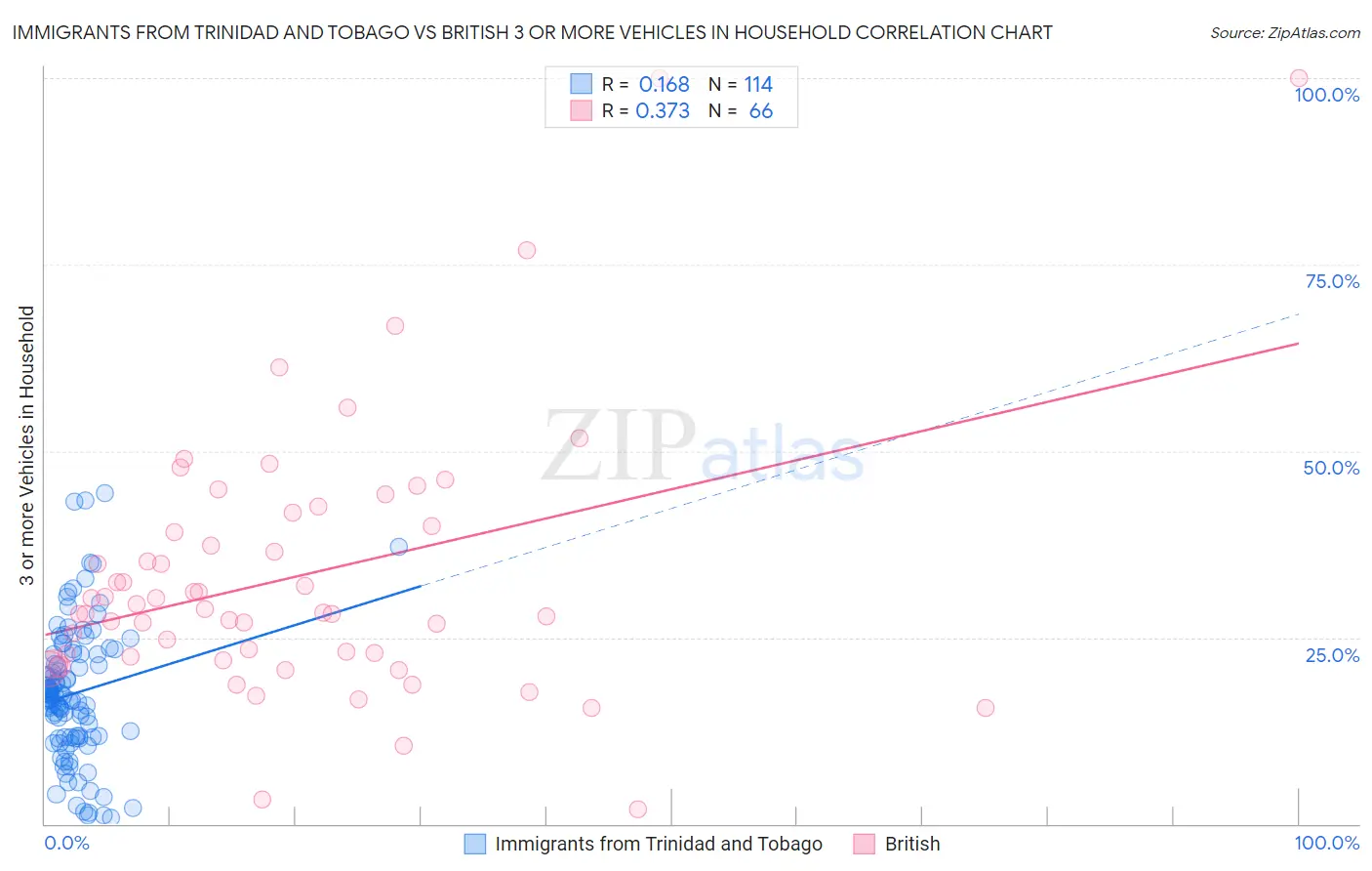 Immigrants from Trinidad and Tobago vs British 3 or more Vehicles in Household