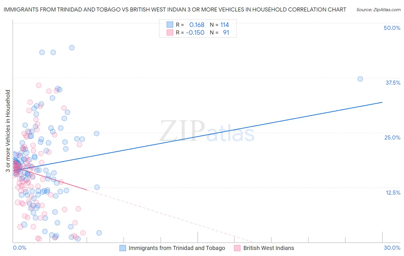 Immigrants from Trinidad and Tobago vs British West Indian 3 or more Vehicles in Household