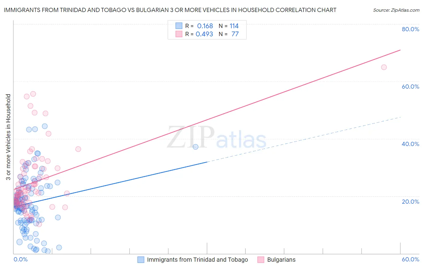 Immigrants from Trinidad and Tobago vs Bulgarian 3 or more Vehicles in Household