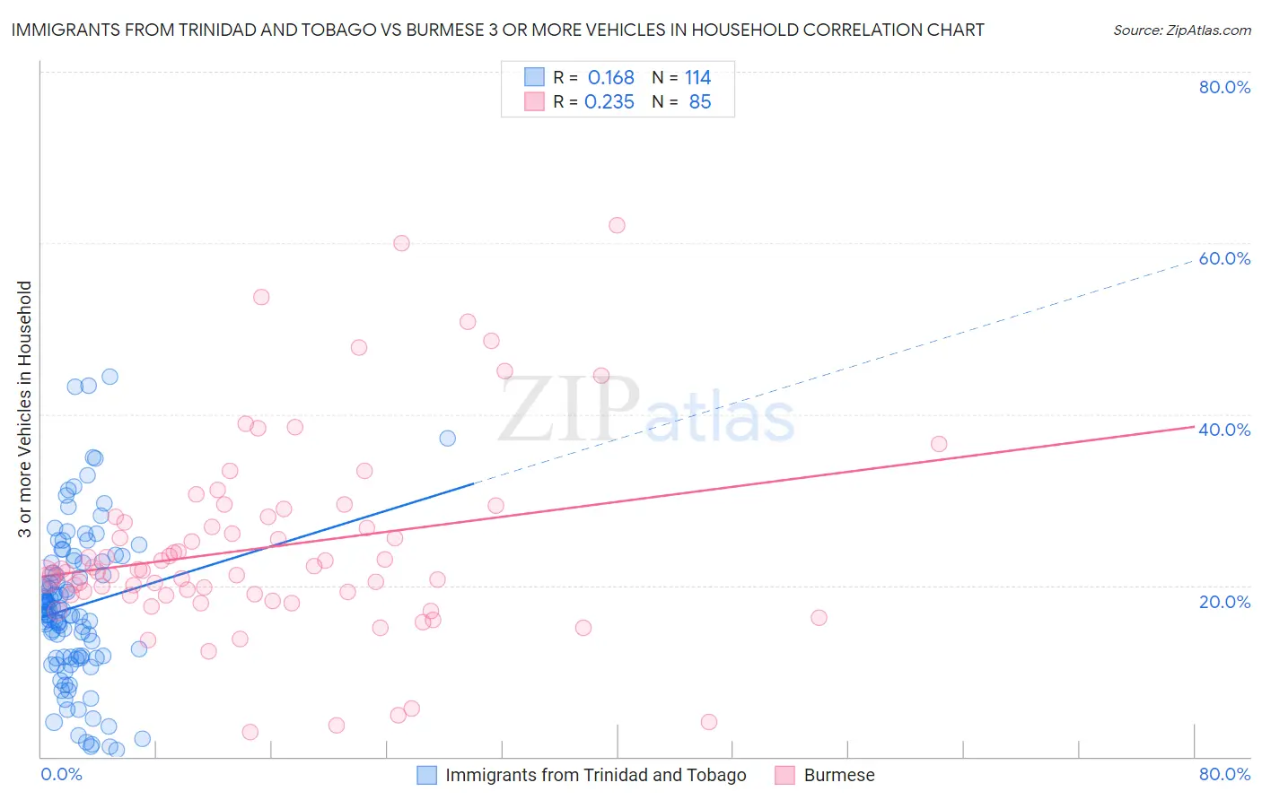 Immigrants from Trinidad and Tobago vs Burmese 3 or more Vehicles in Household