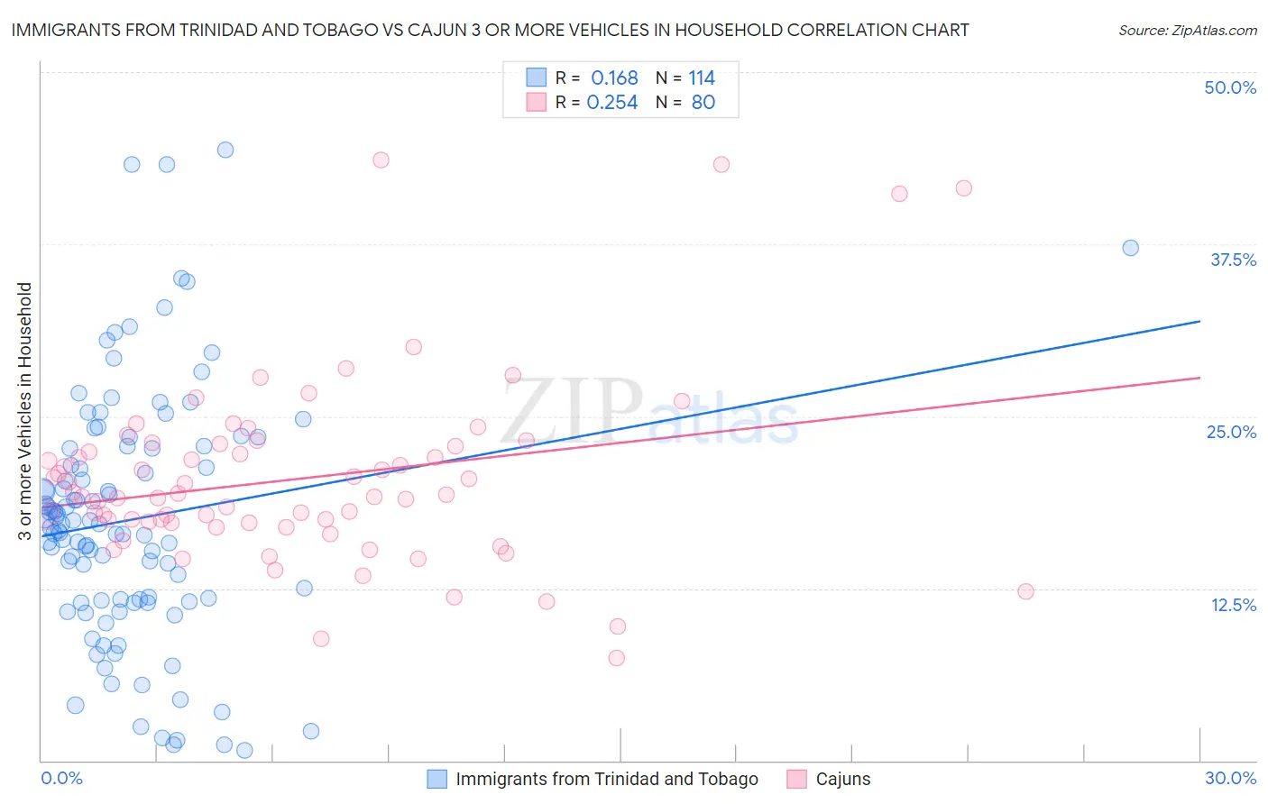Immigrants from Trinidad and Tobago vs Cajun 3 or more Vehicles in Household