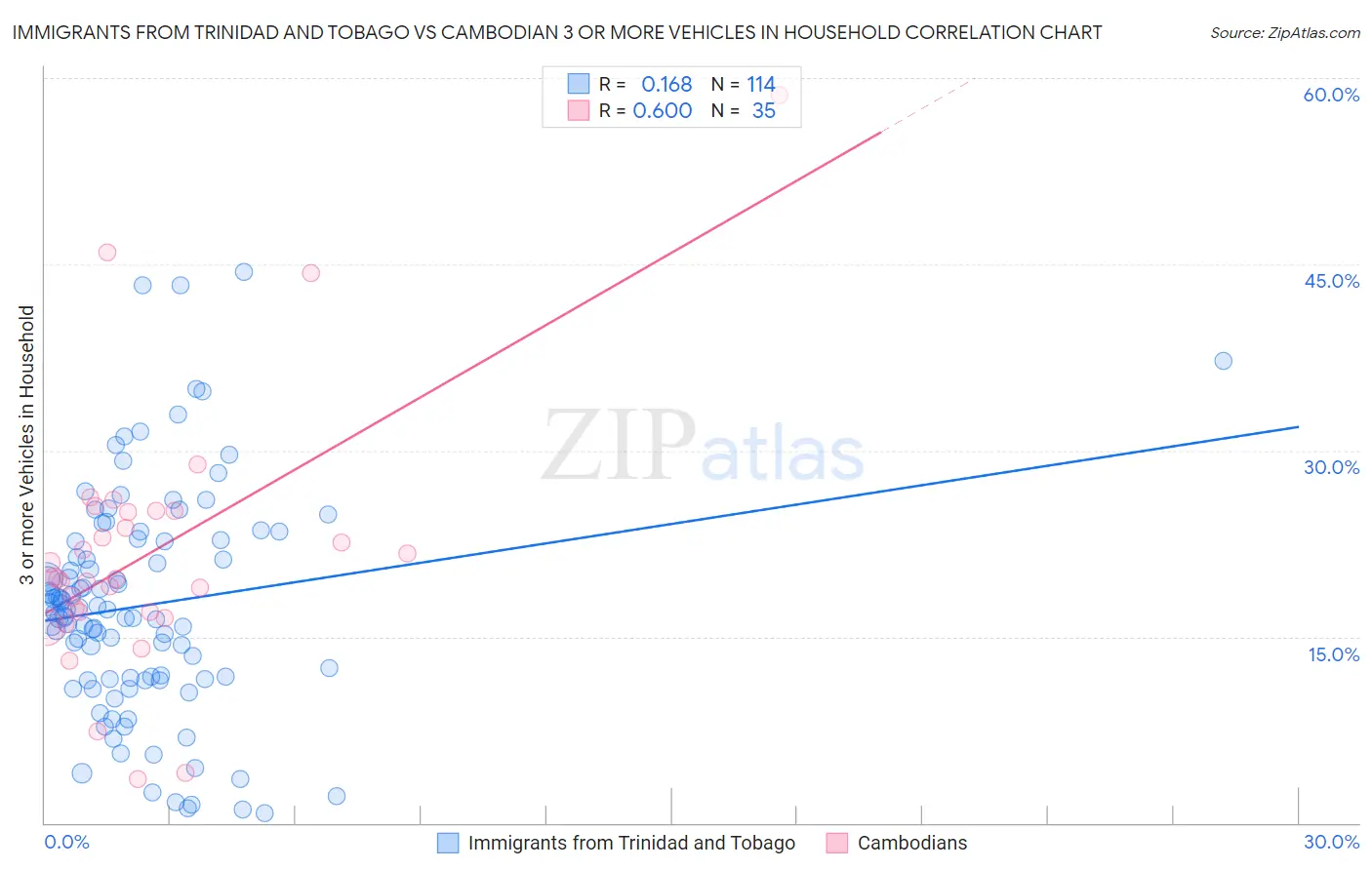 Immigrants from Trinidad and Tobago vs Cambodian 3 or more Vehicles in Household