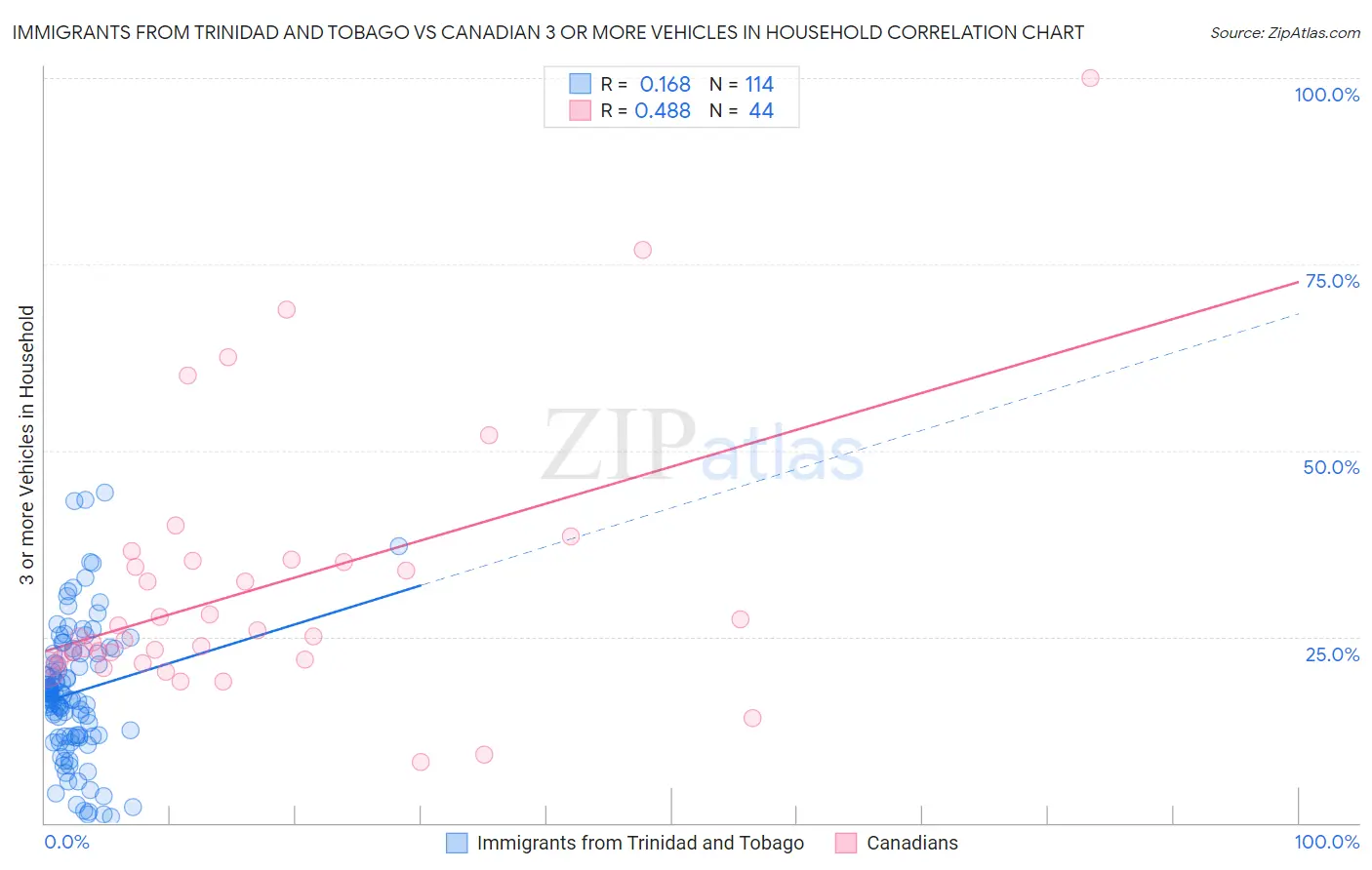 Immigrants from Trinidad and Tobago vs Canadian 3 or more Vehicles in Household