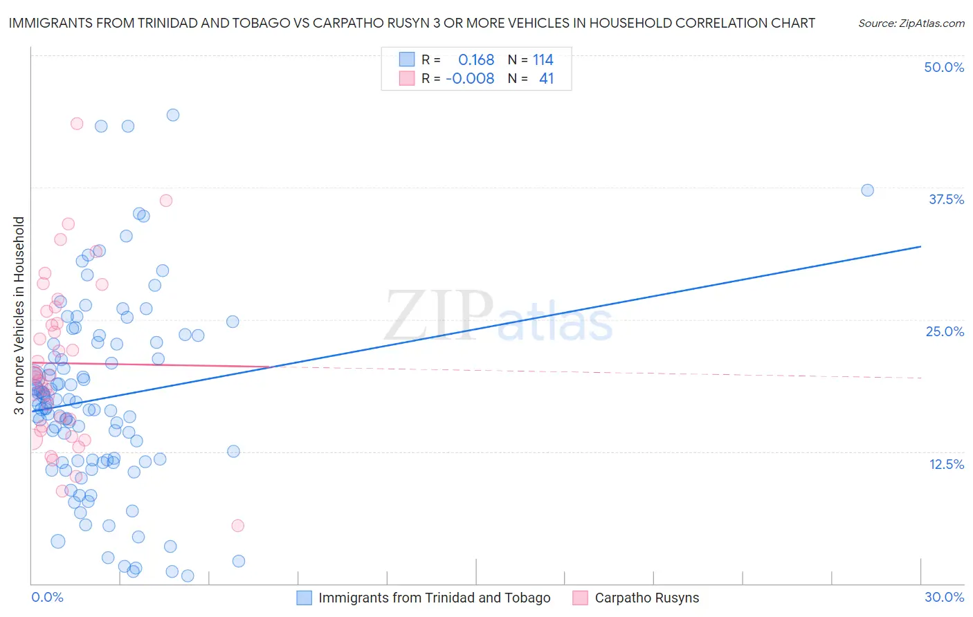 Immigrants from Trinidad and Tobago vs Carpatho Rusyn 3 or more Vehicles in Household