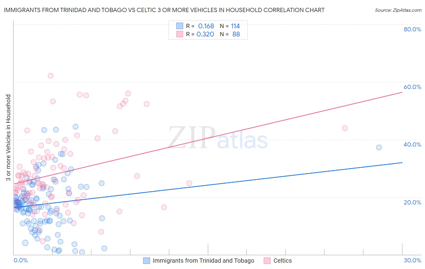 Immigrants from Trinidad and Tobago vs Celtic 3 or more Vehicles in Household