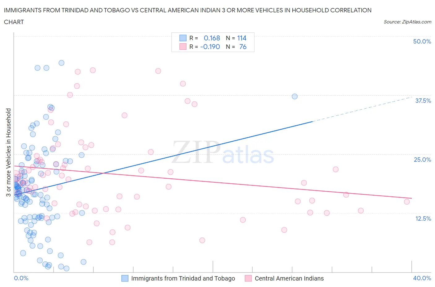 Immigrants from Trinidad and Tobago vs Central American Indian 3 or more Vehicles in Household